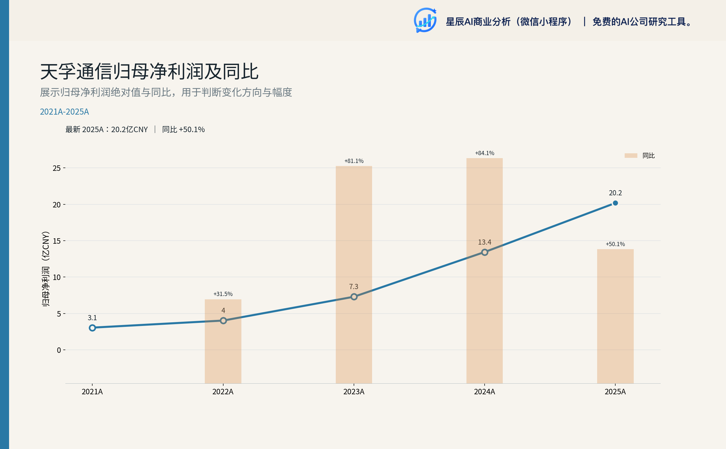 天孚通信归母净利润及同比