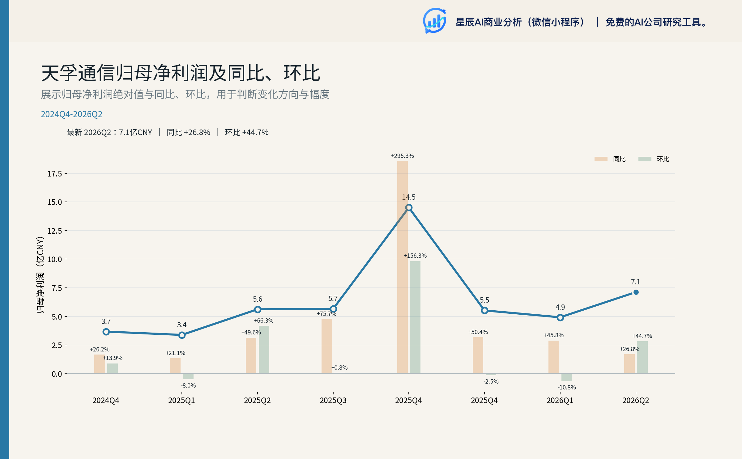 天孚通信 2025Q1-2026Q2 归母净利润趋势
