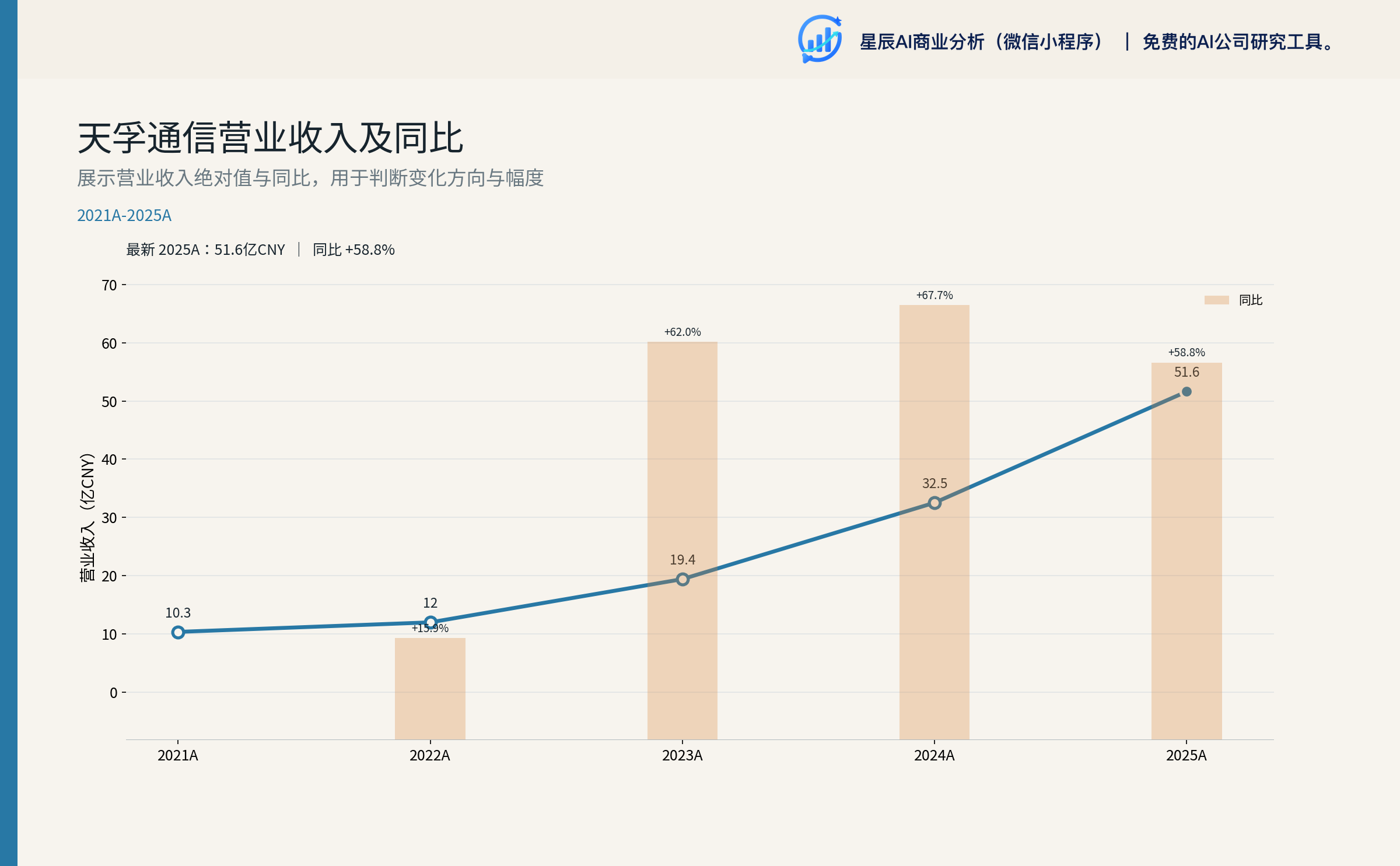 天孚通信营业收入及同比