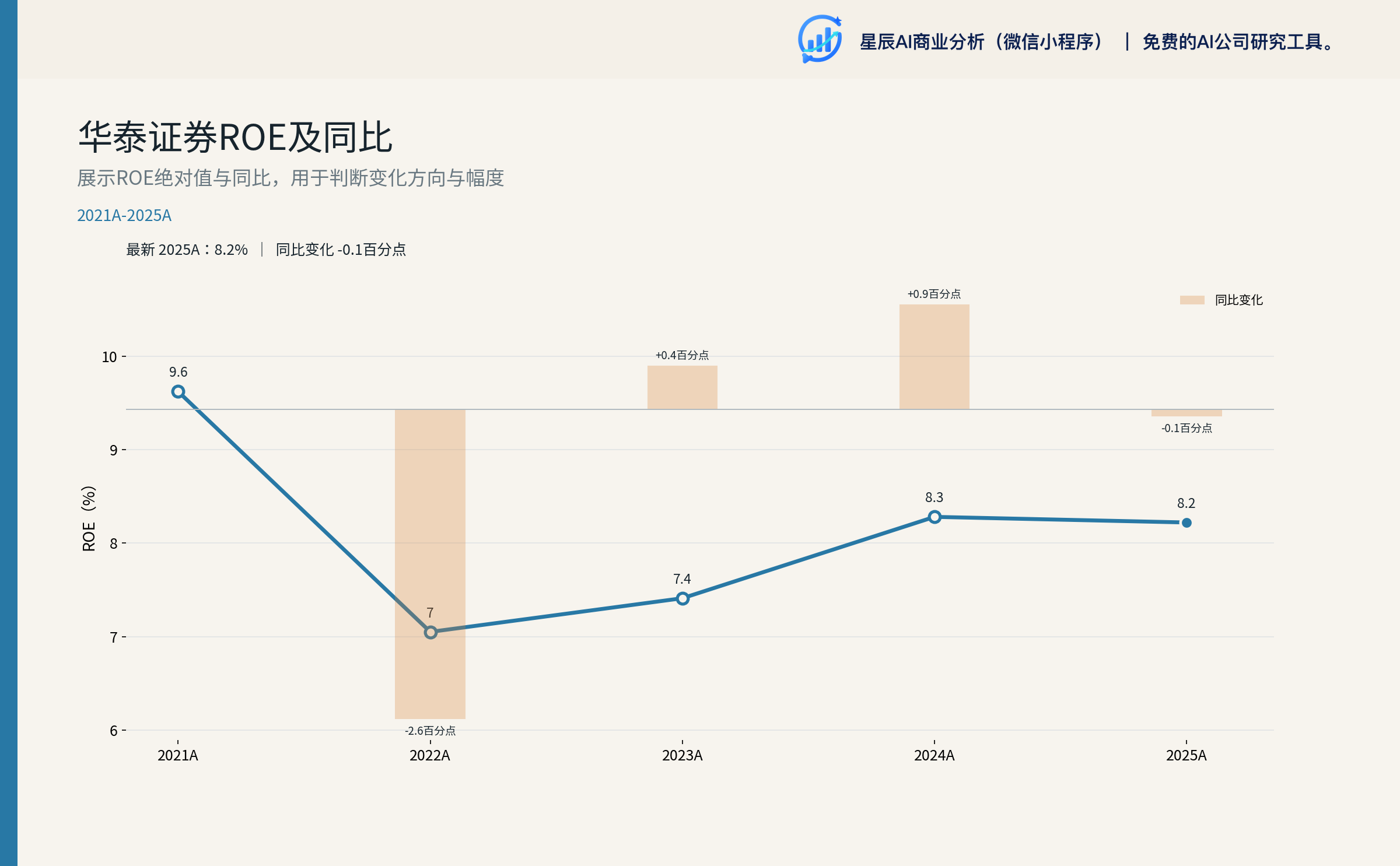 华泰证券ROE及同比