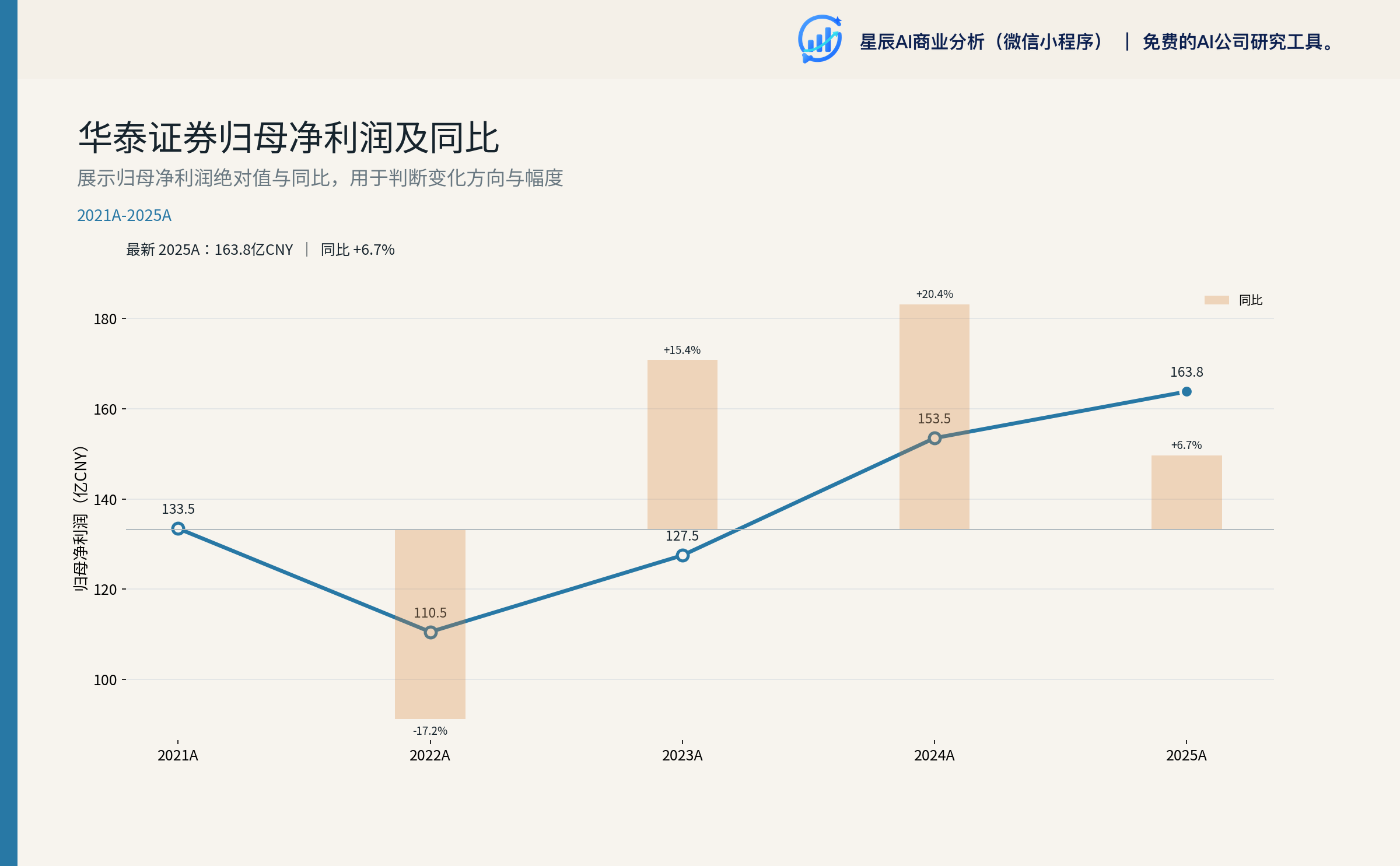 华泰证券归母净利润及同比