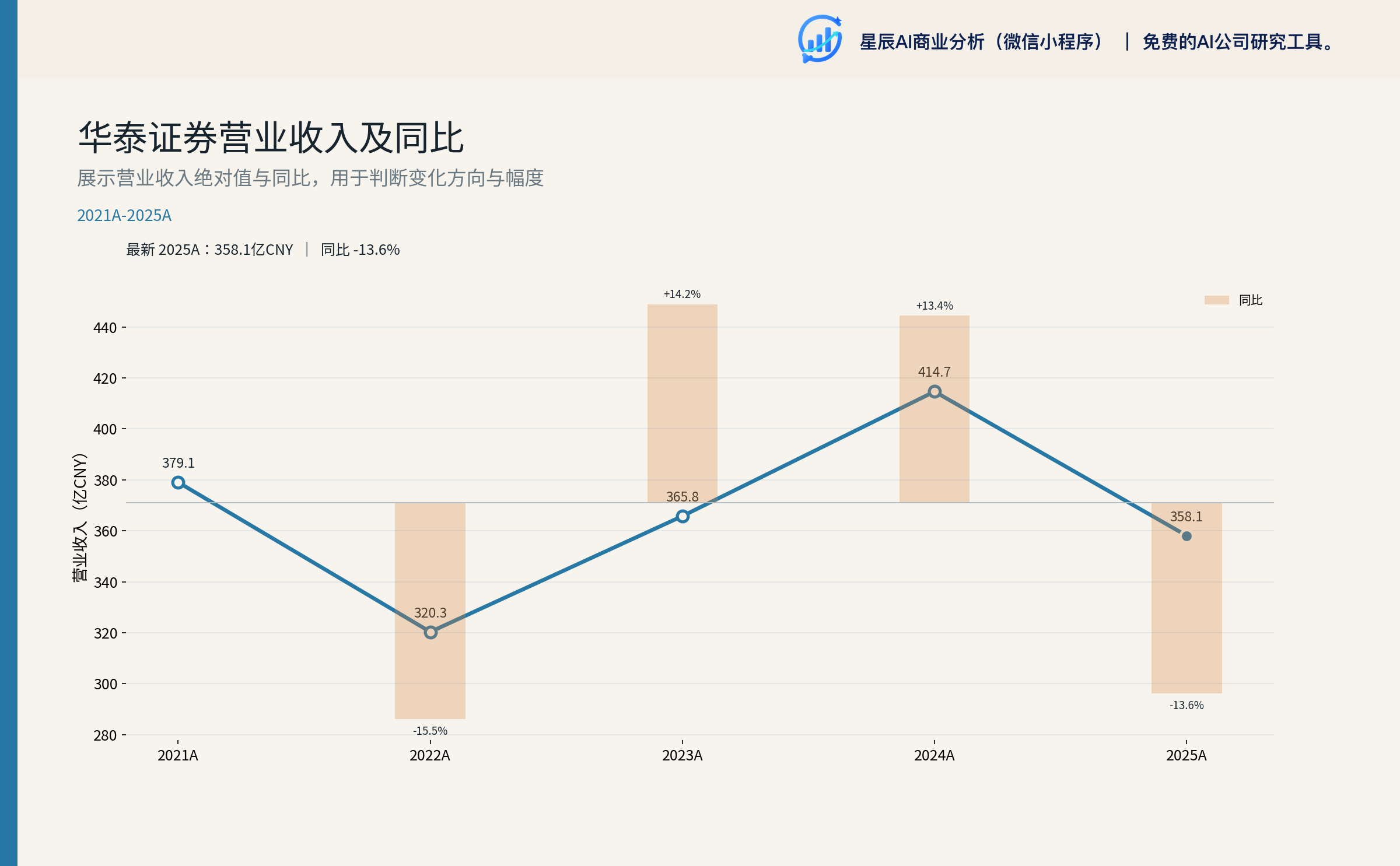 华泰证券营业收入及同比