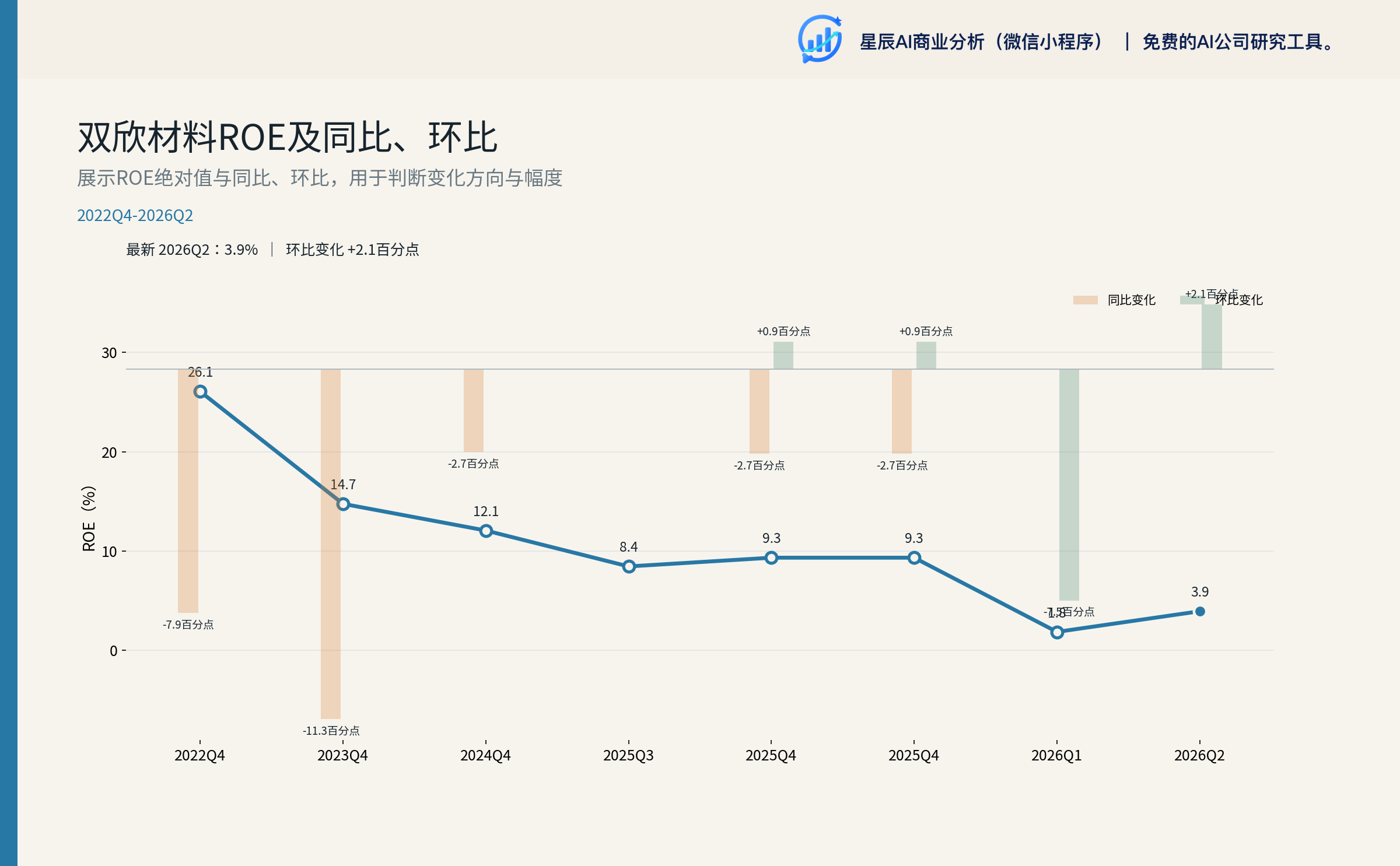 双欣材料ROE及同比、环比