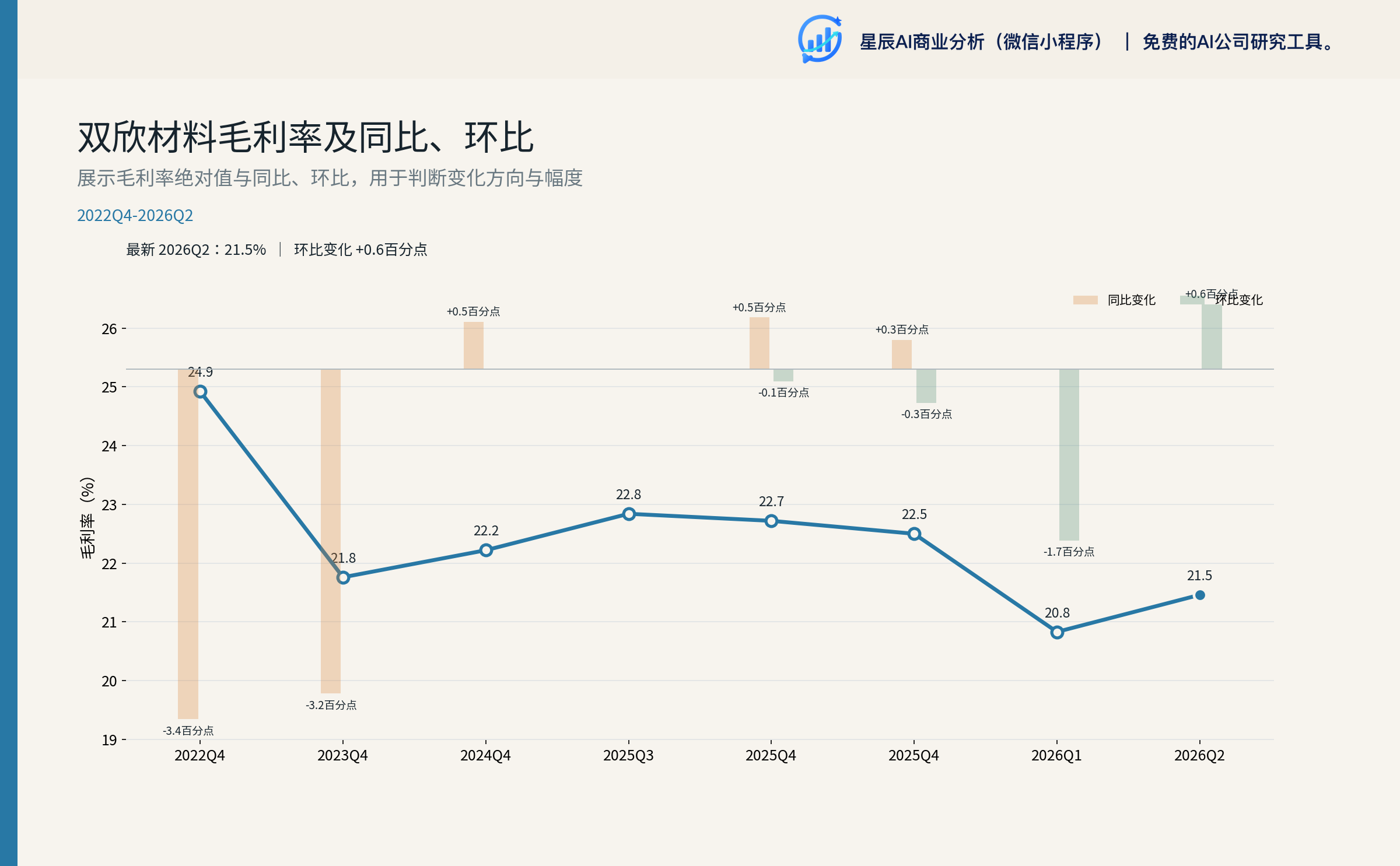 双欣材料毛利率及同比、环比