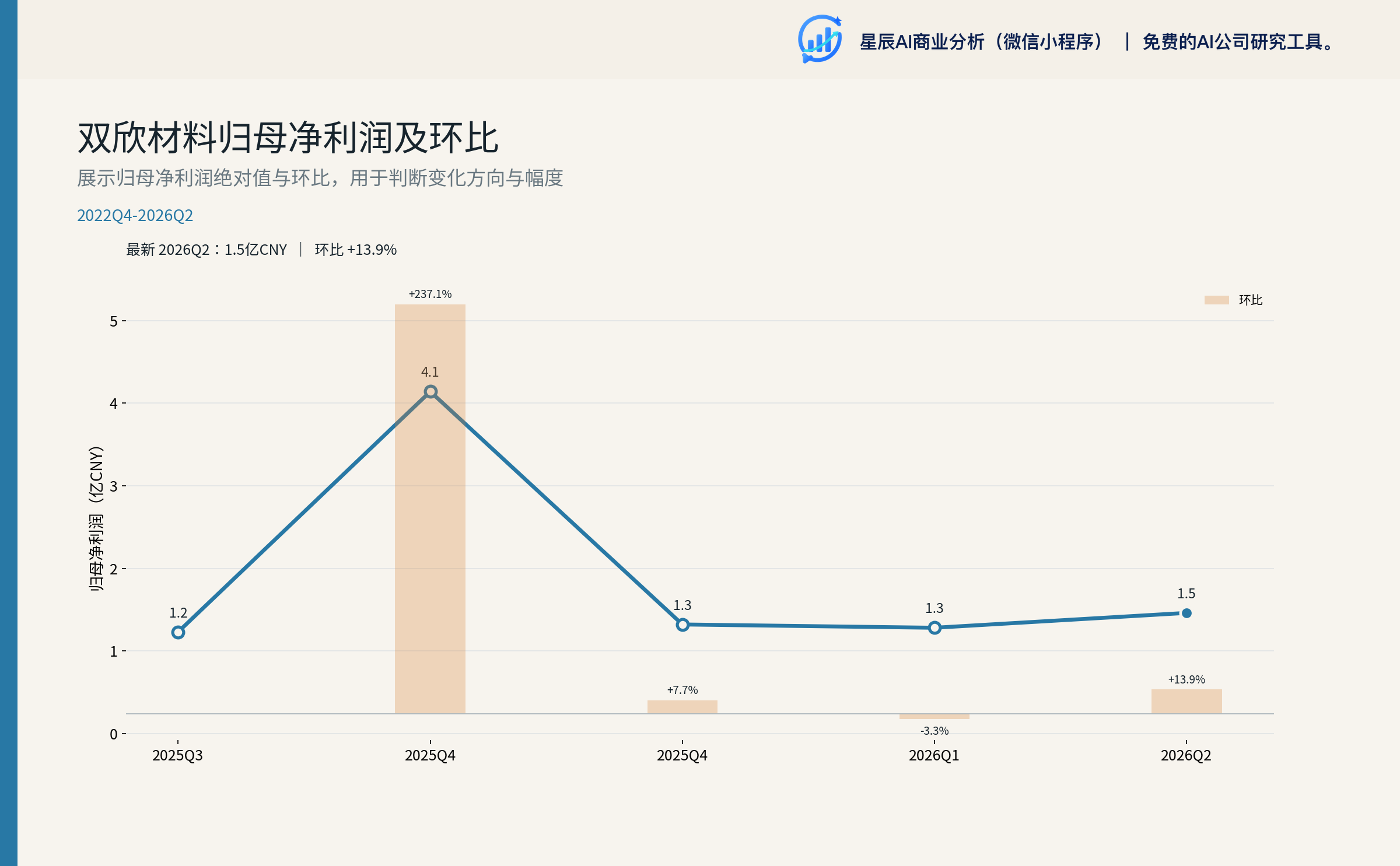 双欣材料归母净利润及环比
