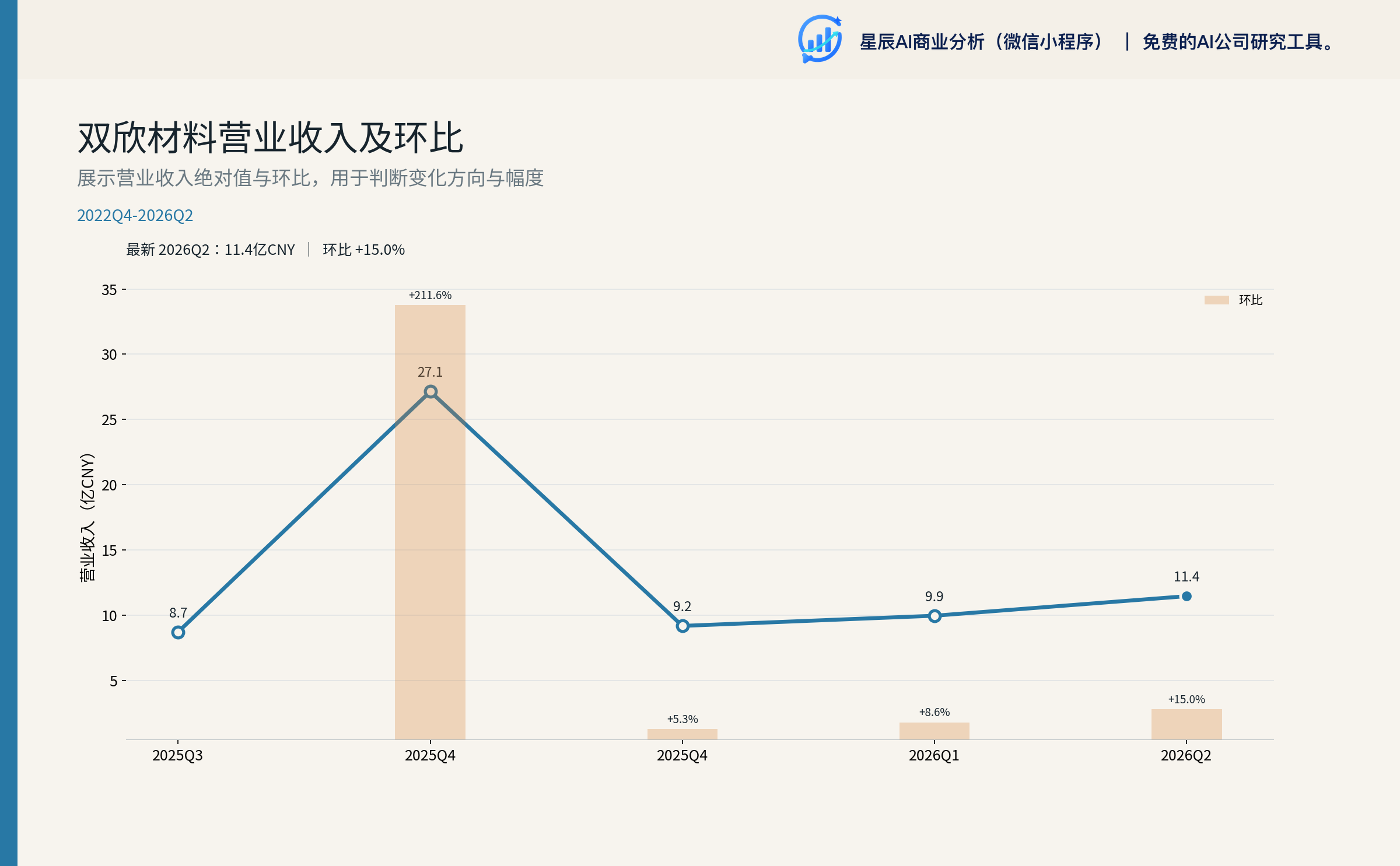 双欣材料营业收入及环比