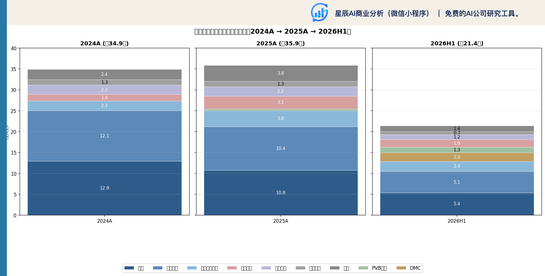 双欣材料分产品收入结构变化（2024A → 2025A → 2026H1）