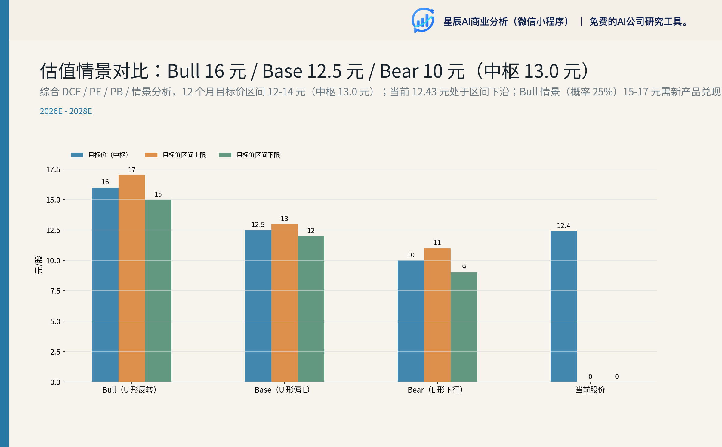 天坛生物估值情景对比：Bull 16 元 / Base 12.5 元 / Bear 10 元