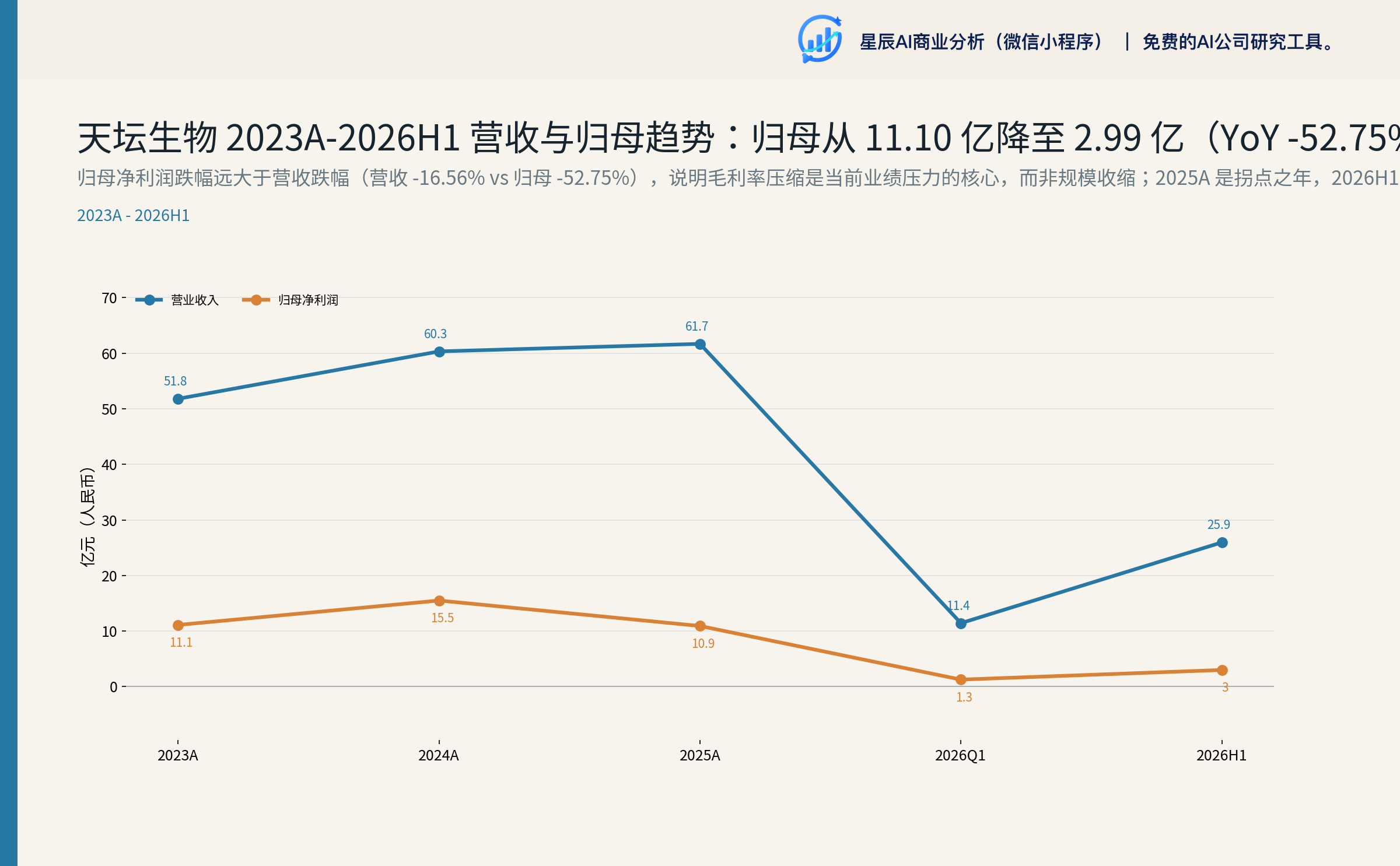 天坛生物 2023A-2026H1 营收与归母趋势