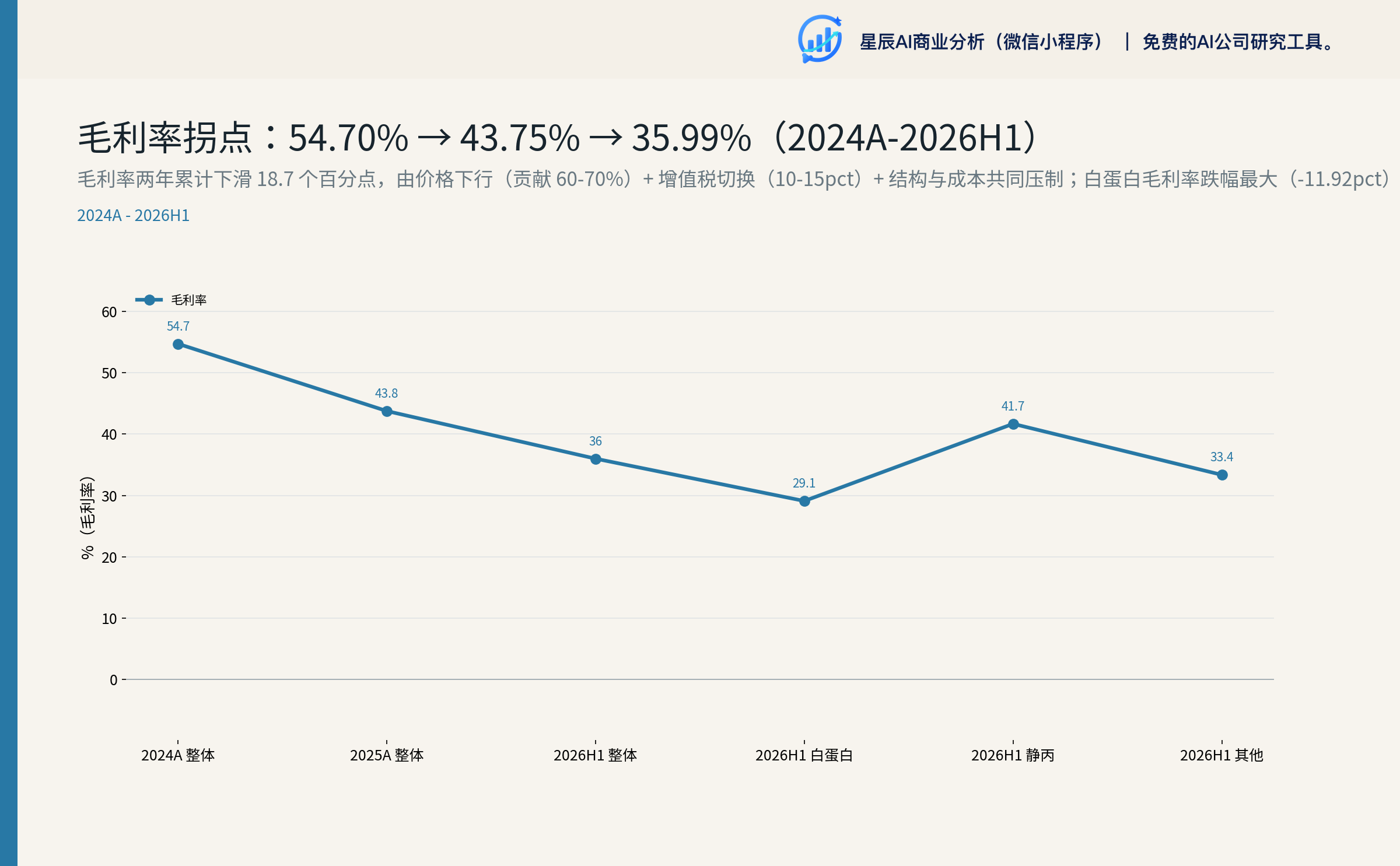 毛利率拐点：54.70% → 43.75% → 35.99%（2024A-2026H1）