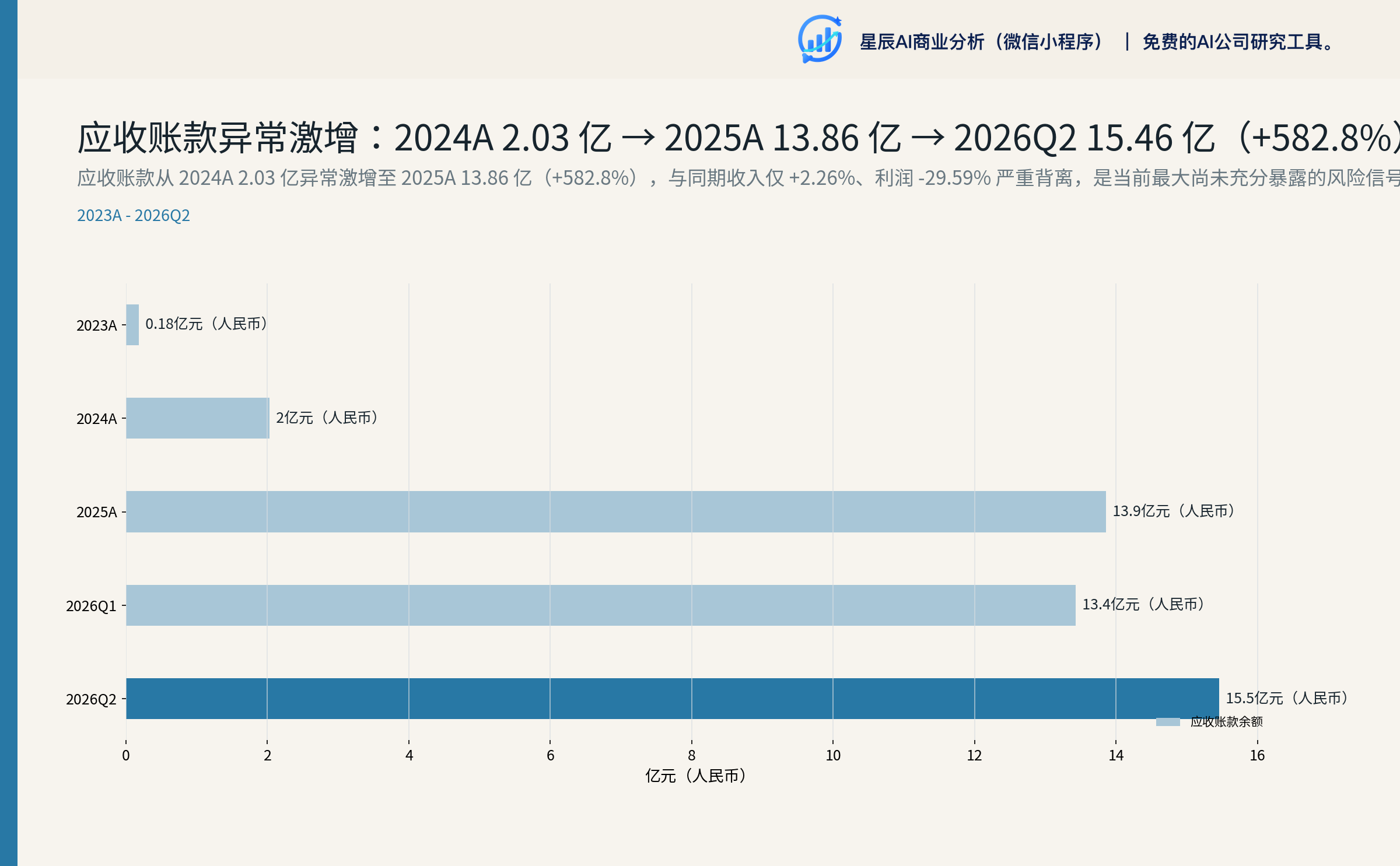 天坛生物 2023A-2026Q2 应收账款异常激增：2024A 2.03 亿 → 2025A 13.86 亿 → 2026Q2 15.46 亿