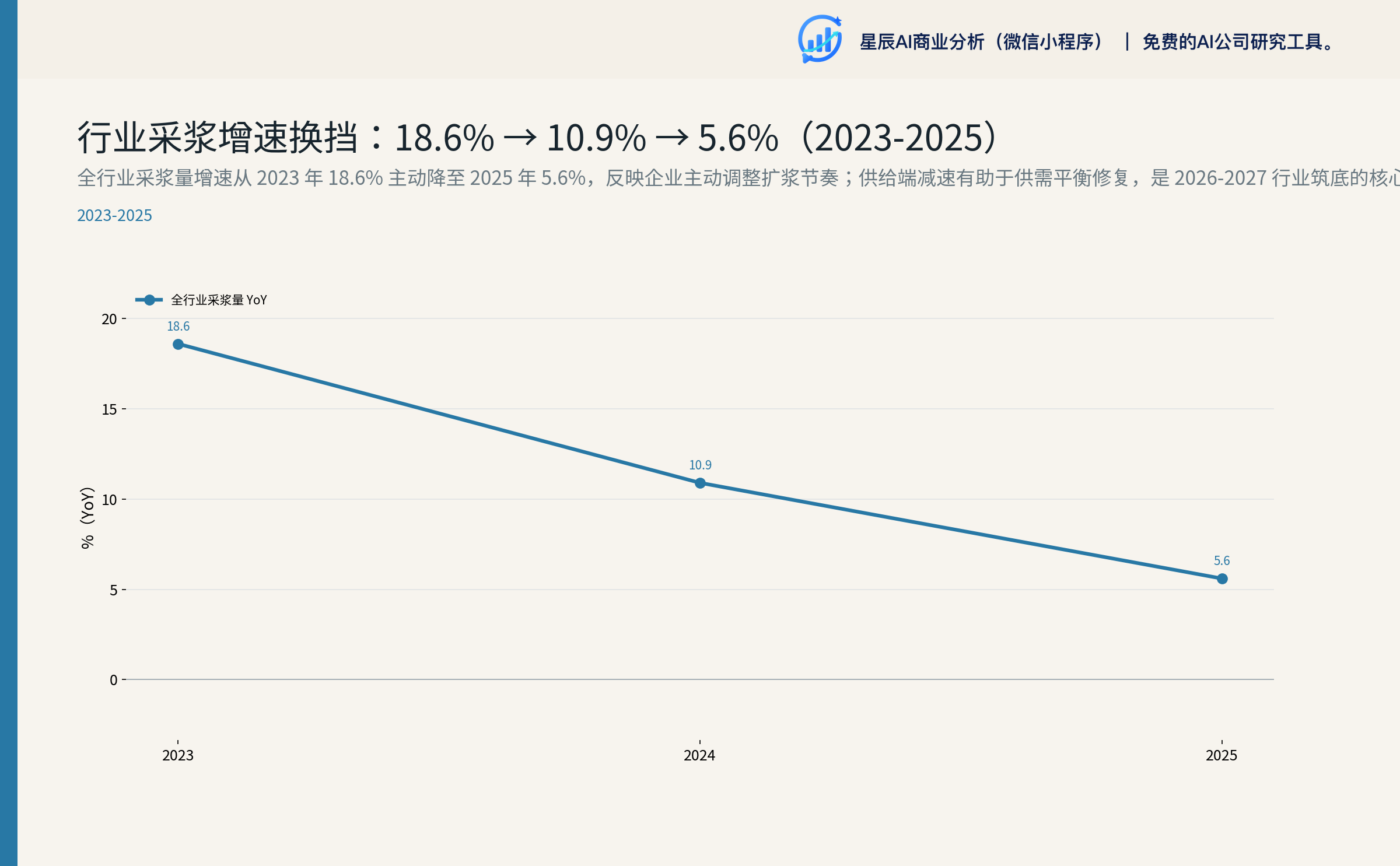 行业采浆量增速 2023-2025（18.6% → 10.9% → 5.6%）