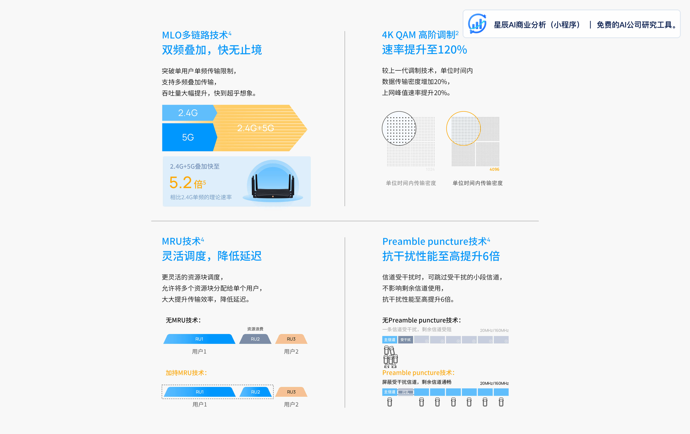 Wi-Fi 7 四项关键技术（MLO、4K-QAM、MRU、Preamble Puncture）原理示意