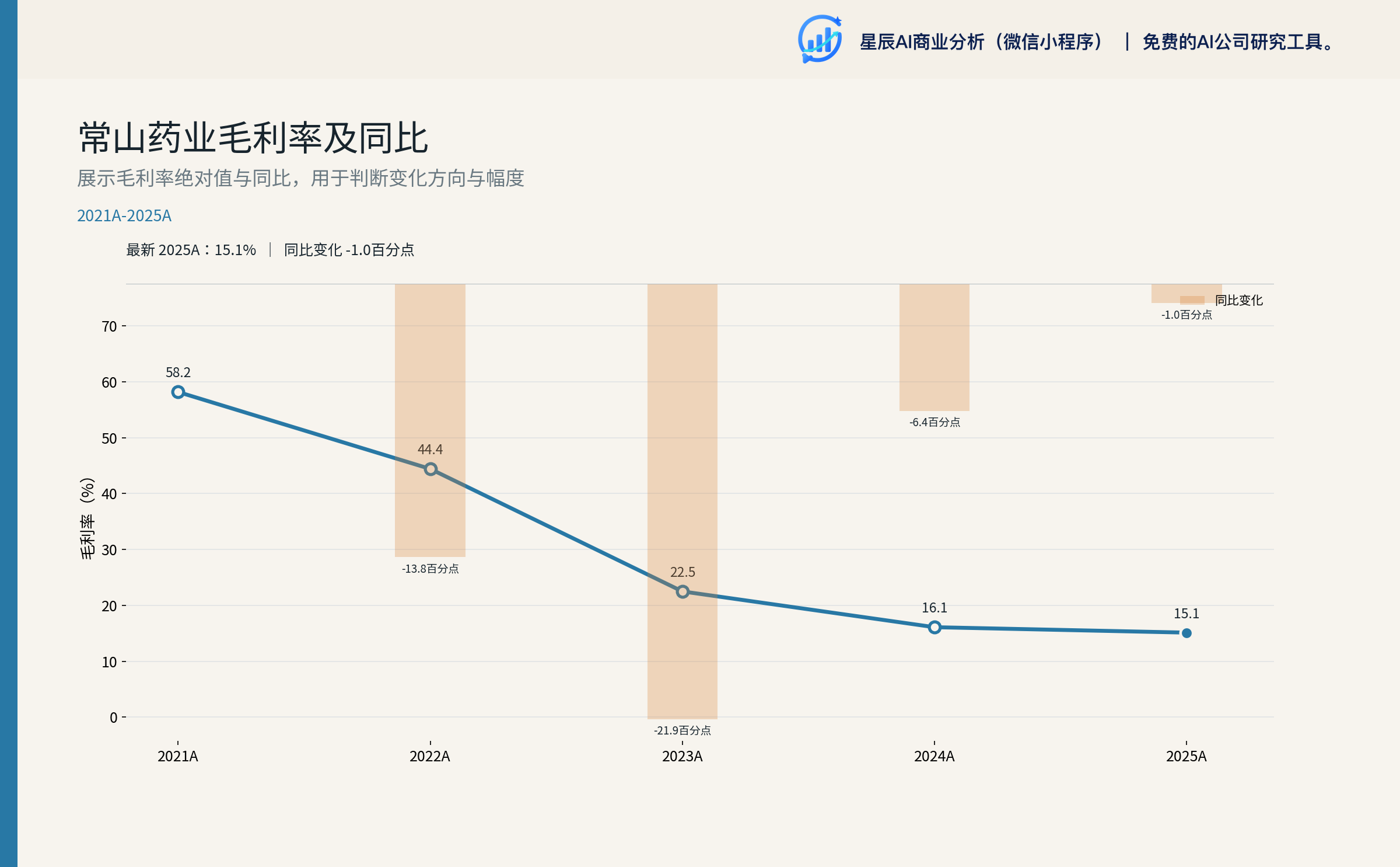 毛利率及同比