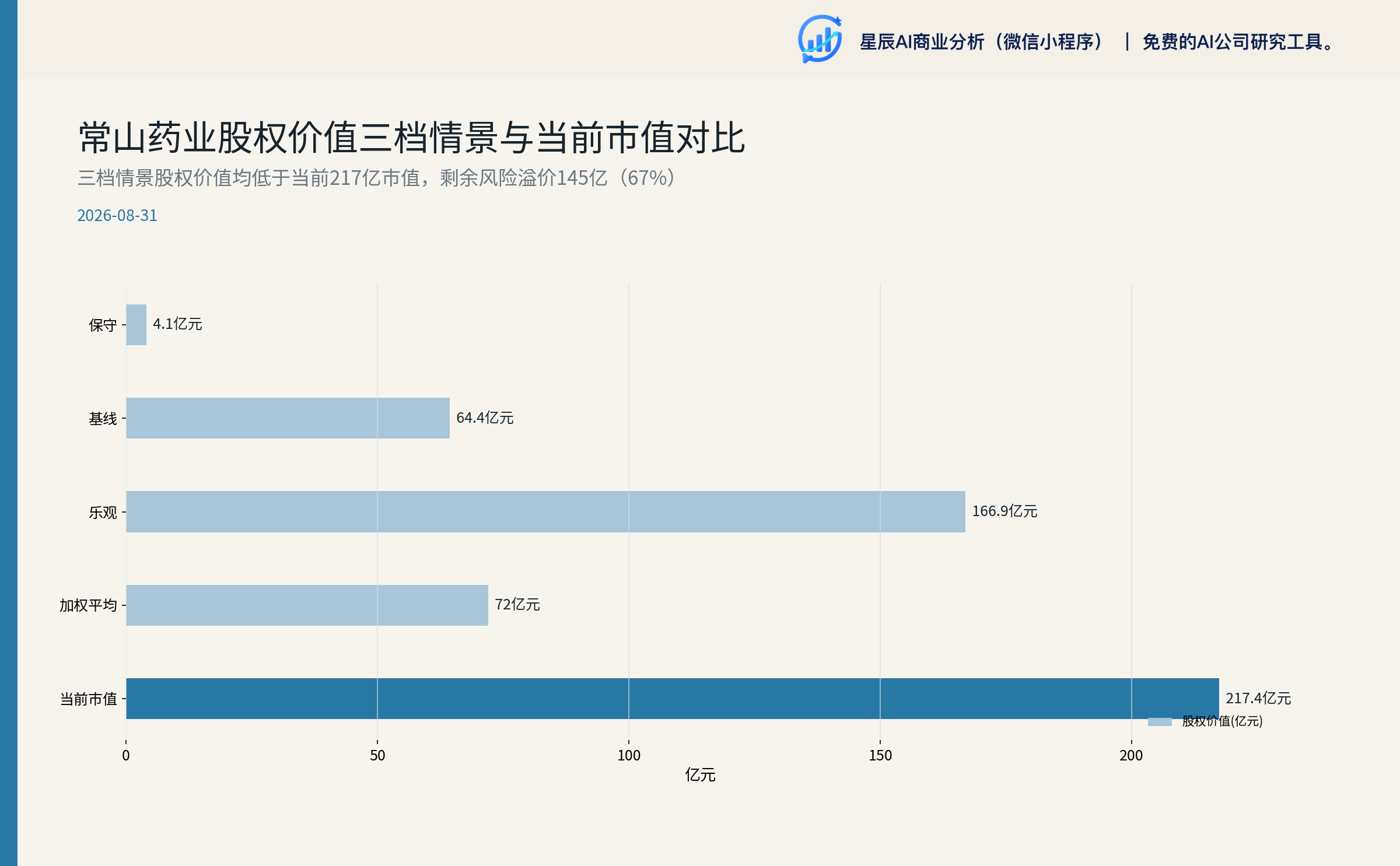 股权价值三档情景与当前市值对比