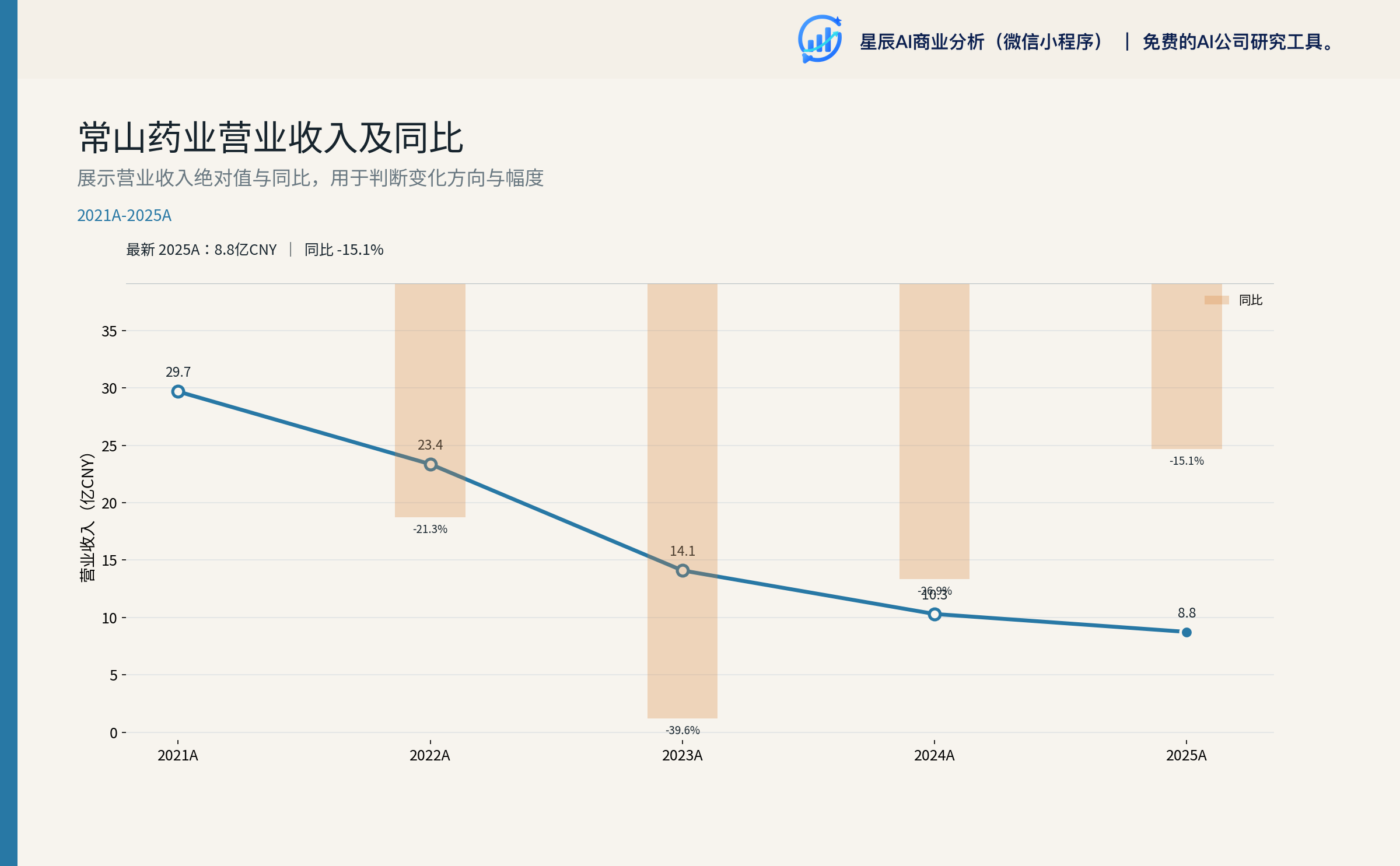 营业收入及同比