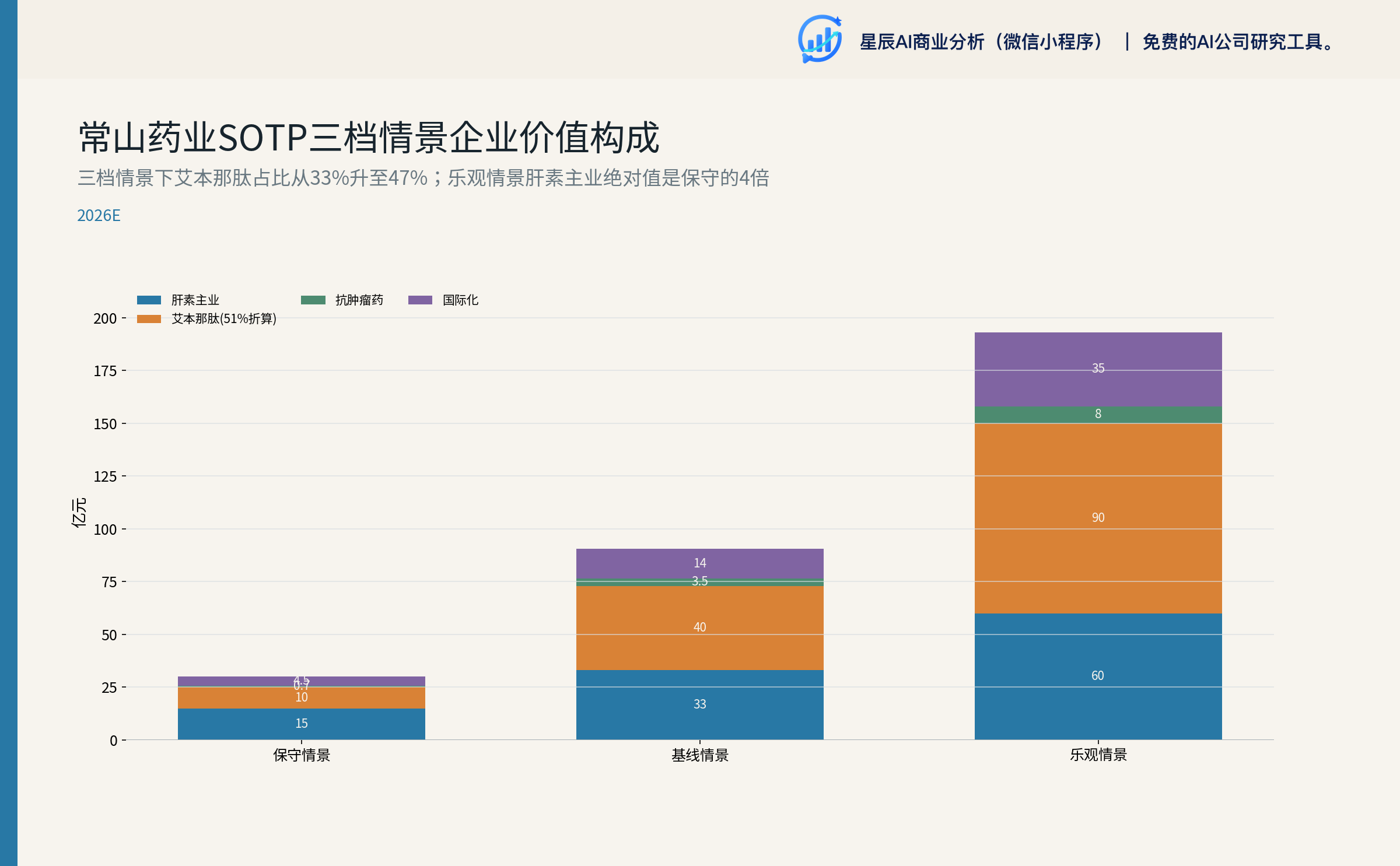 SOTP 三档情景企业价值构成