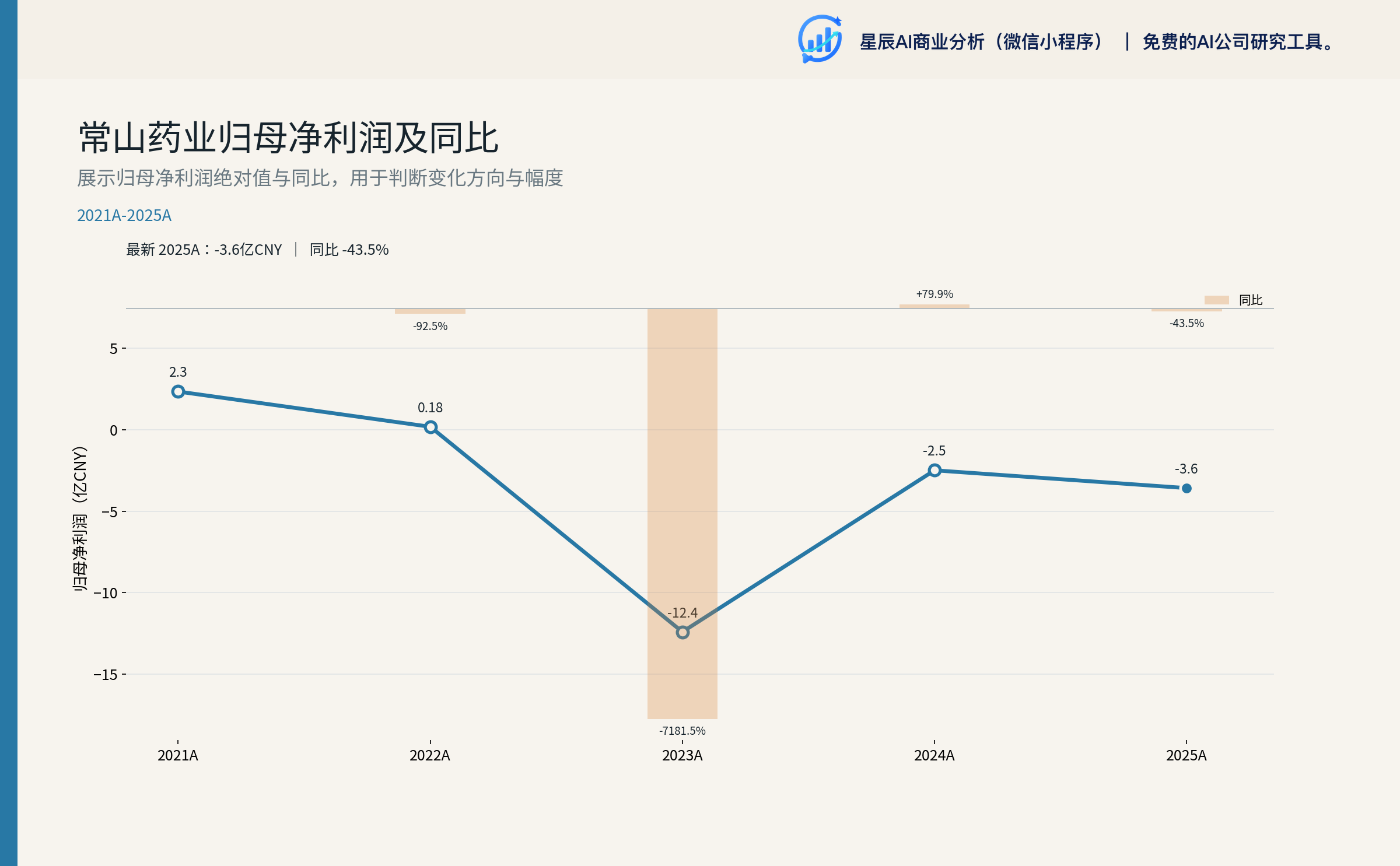 归母净利润及同比