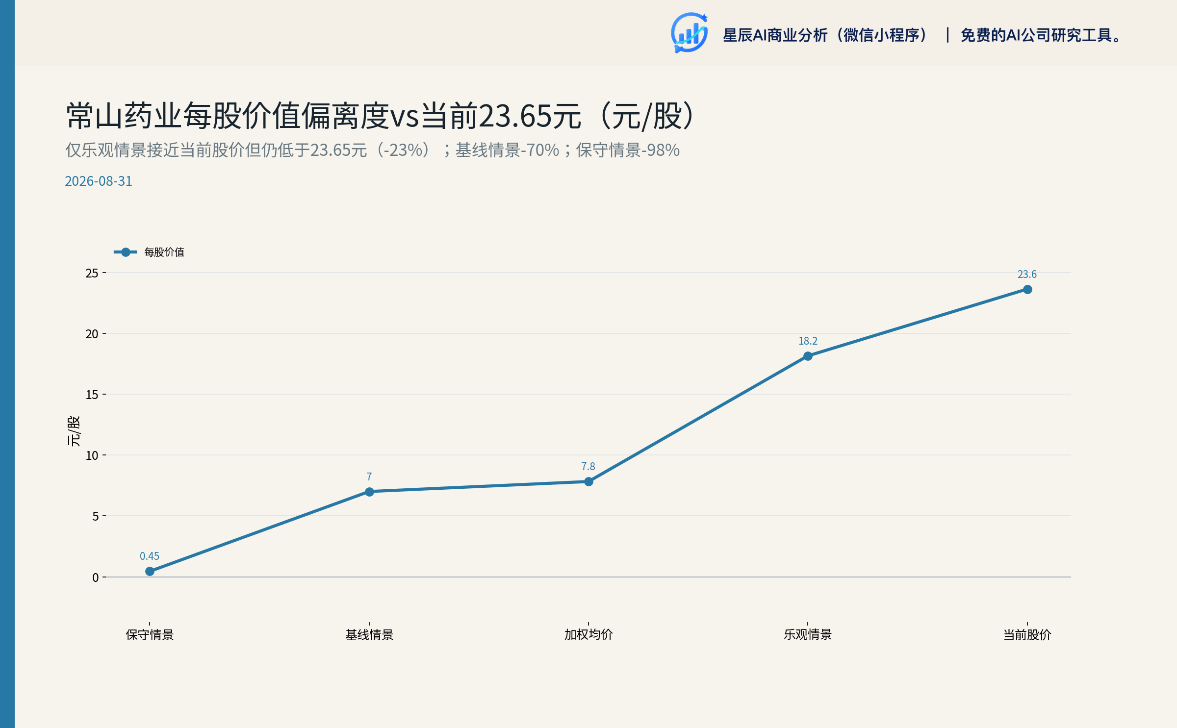 每股价值偏离度 vs 当前 23.65 元