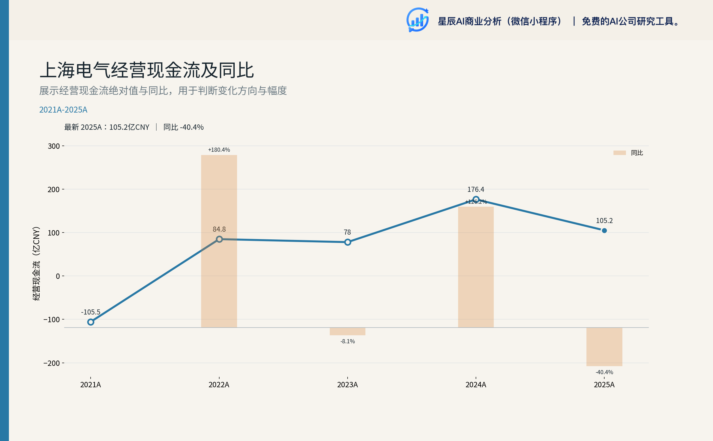 经营现金流