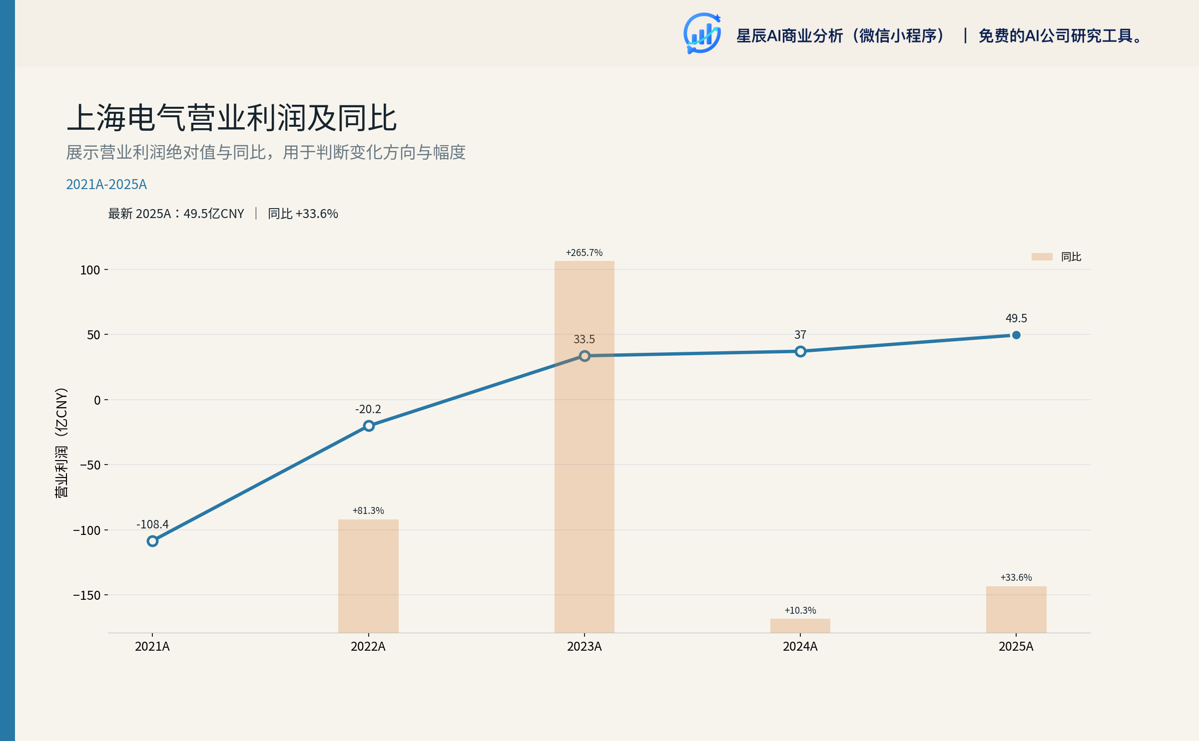 营业利润