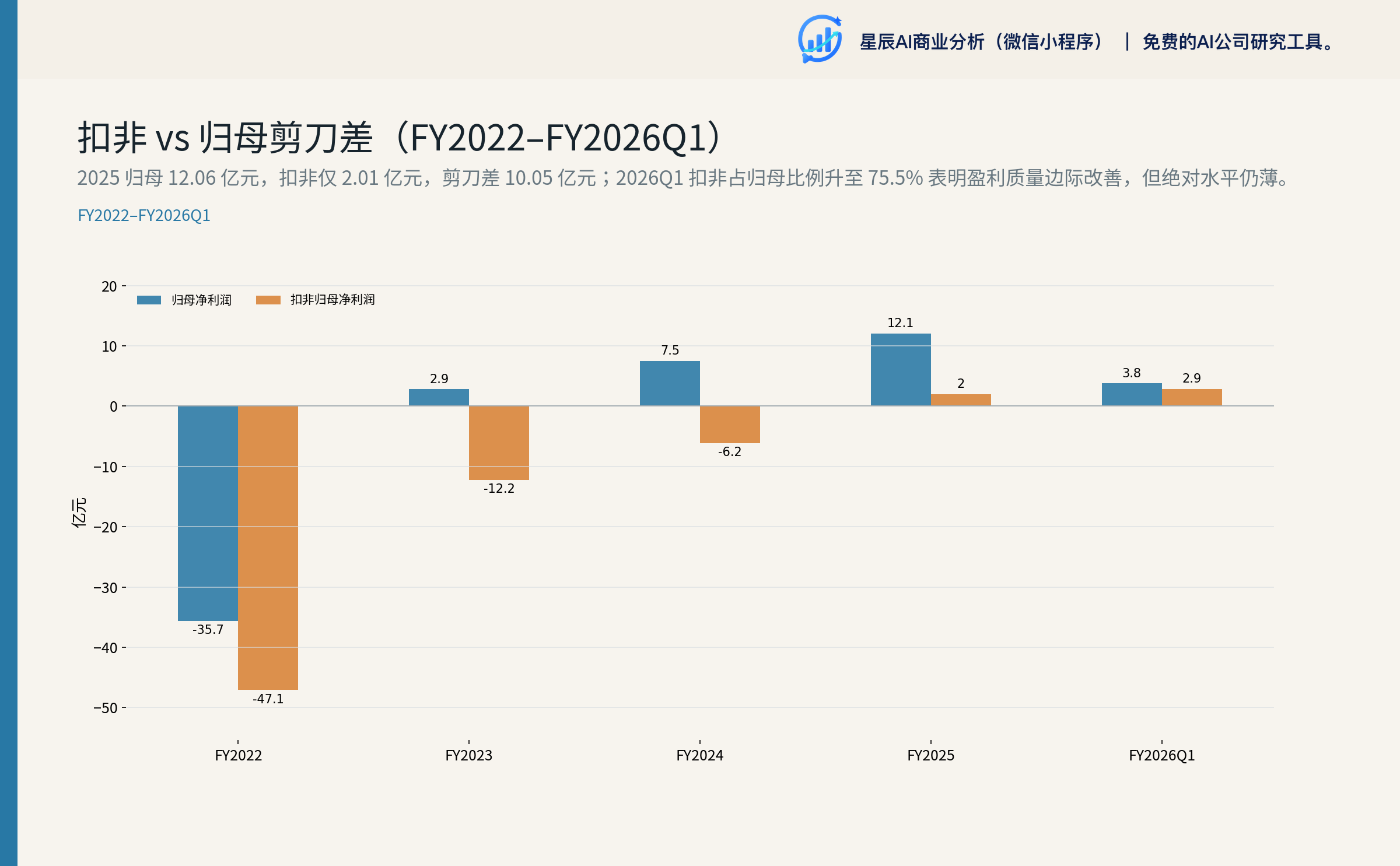 扣非 vs 归母剪刀差