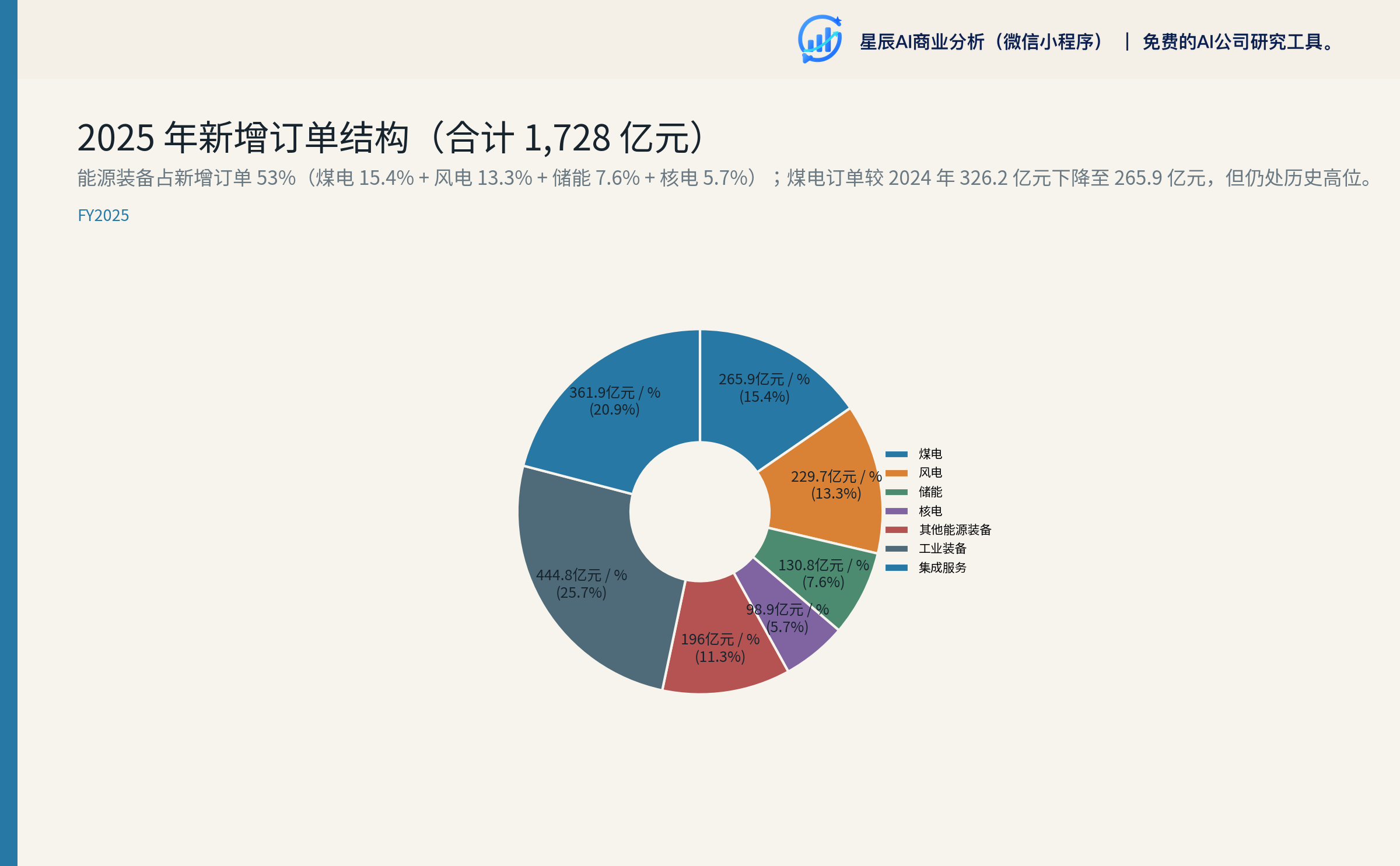 2025 年新增订单结构