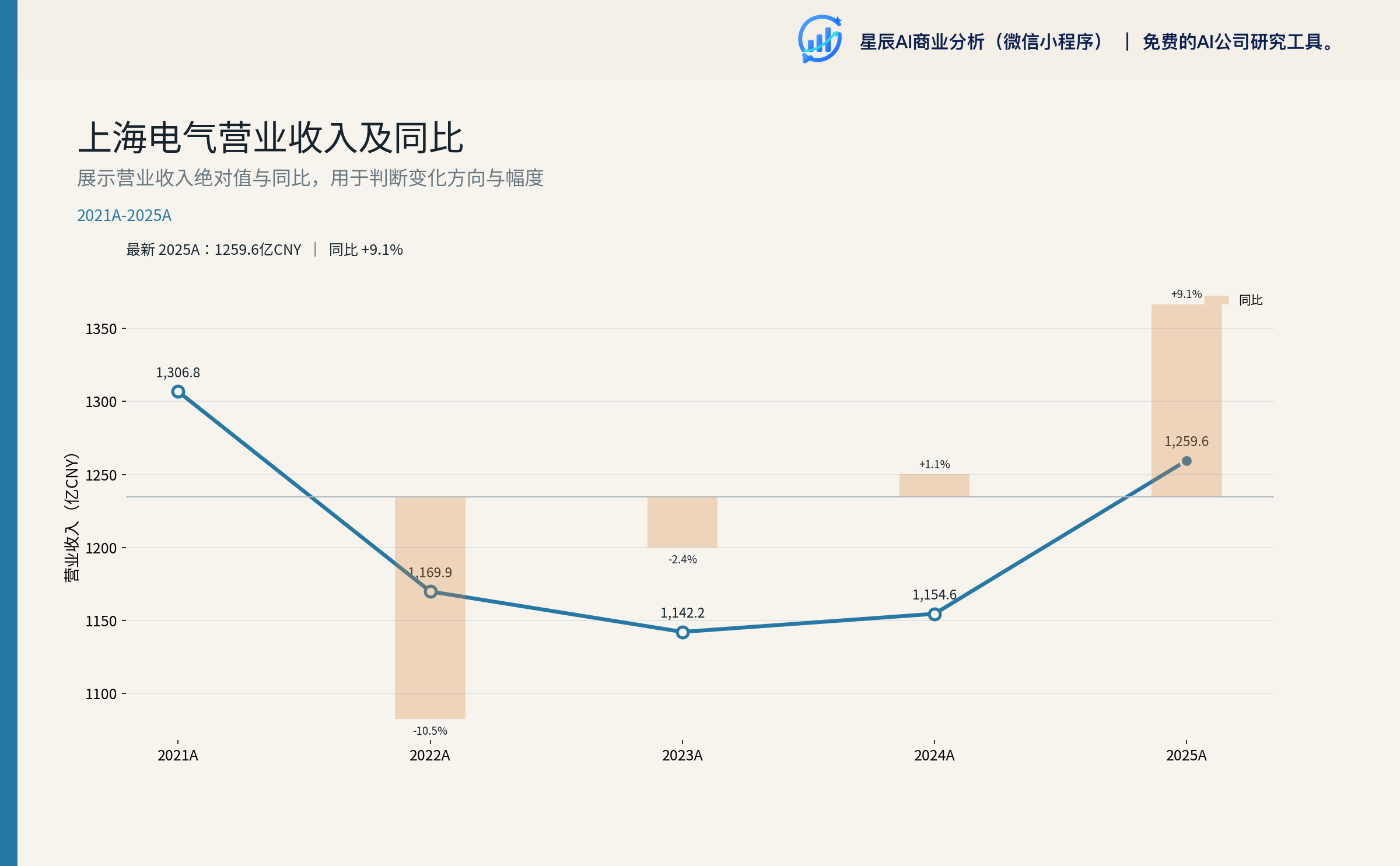 营业收入