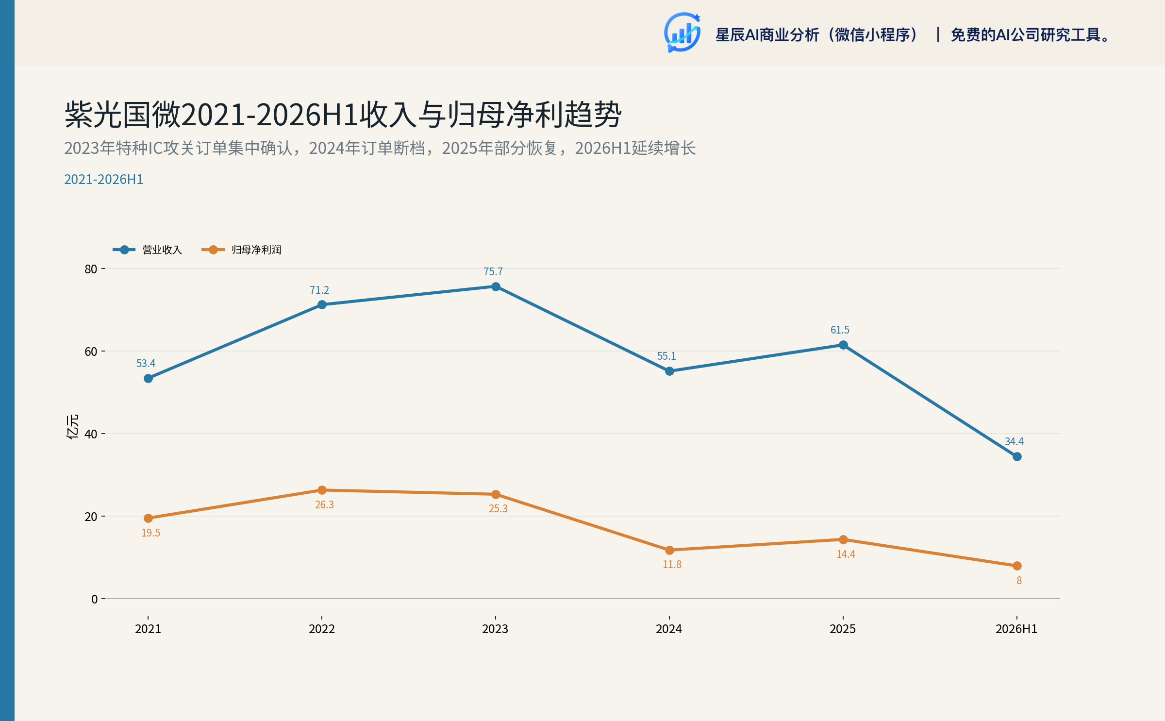 紫光国微2021-2026H1收入与归母净利趋势