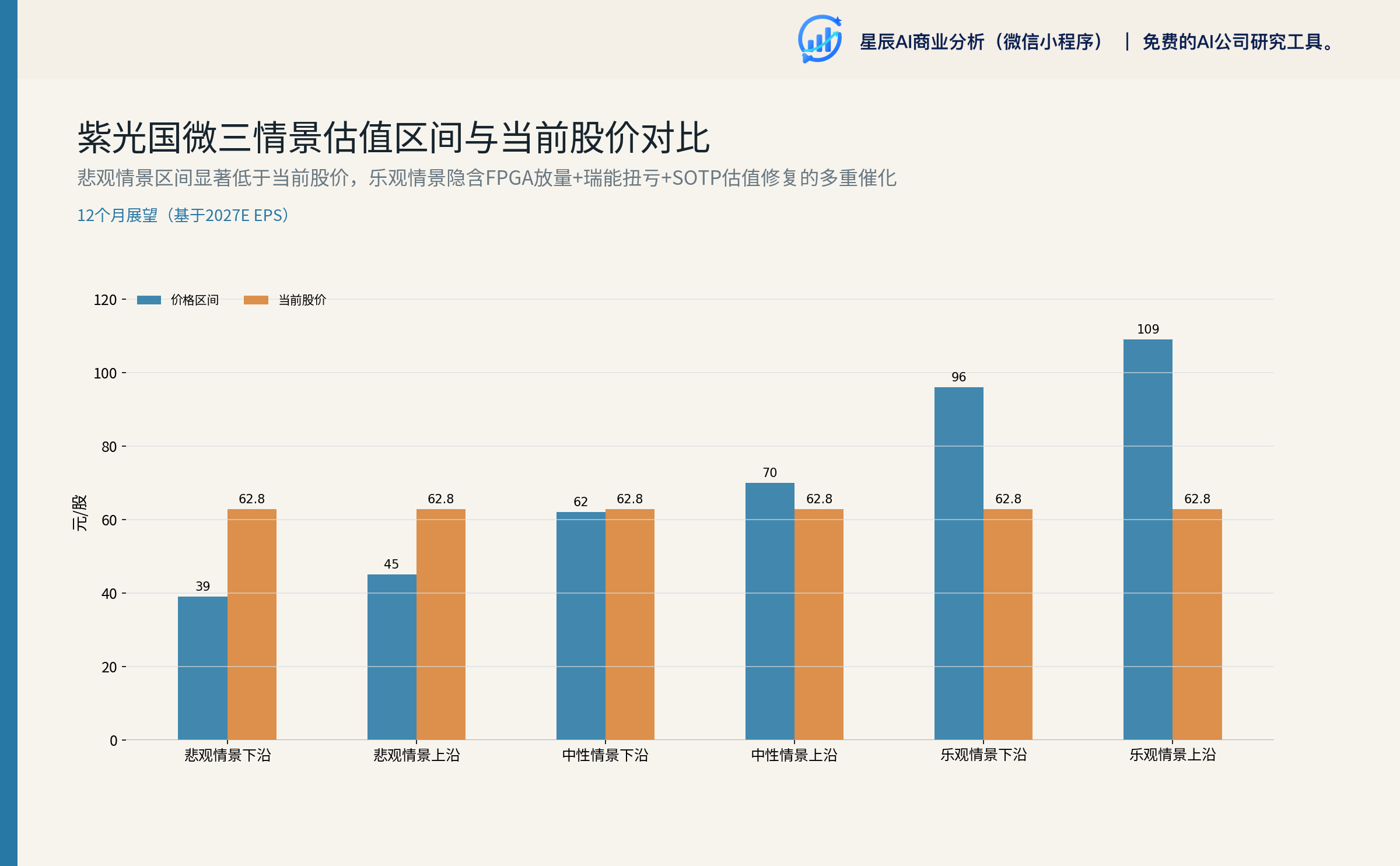 紫光国微三情景估值区间与当前股价对比