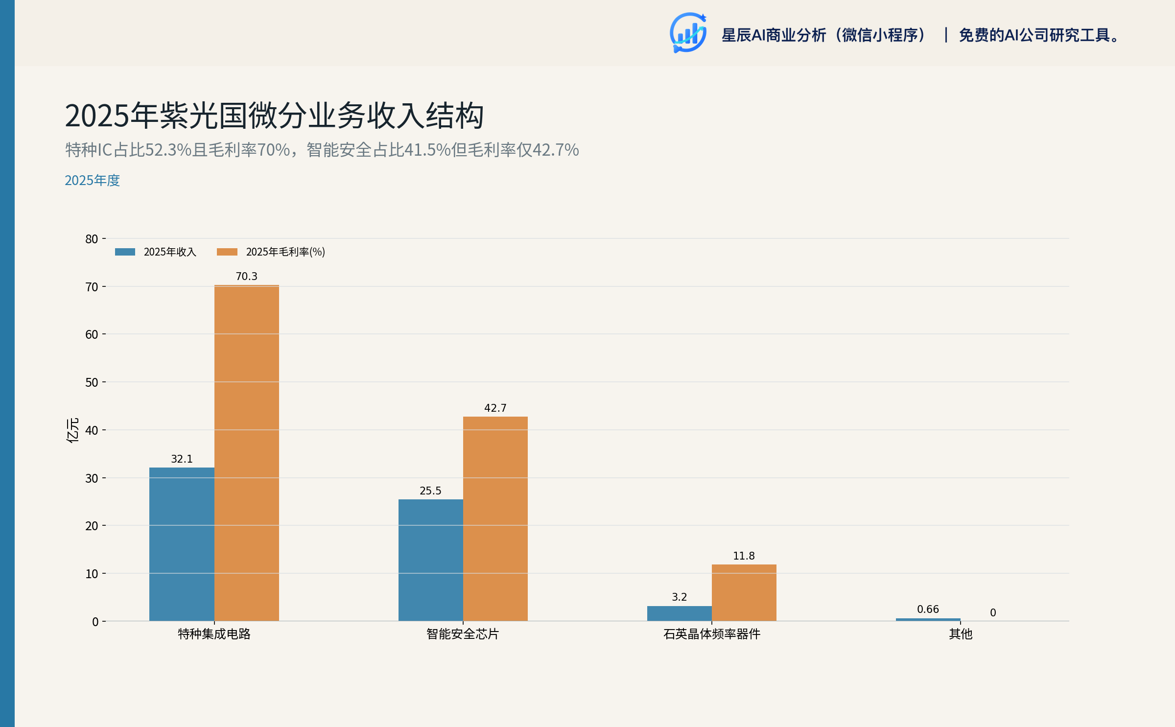 2025年紫光国微分业务收入结构与毛利率