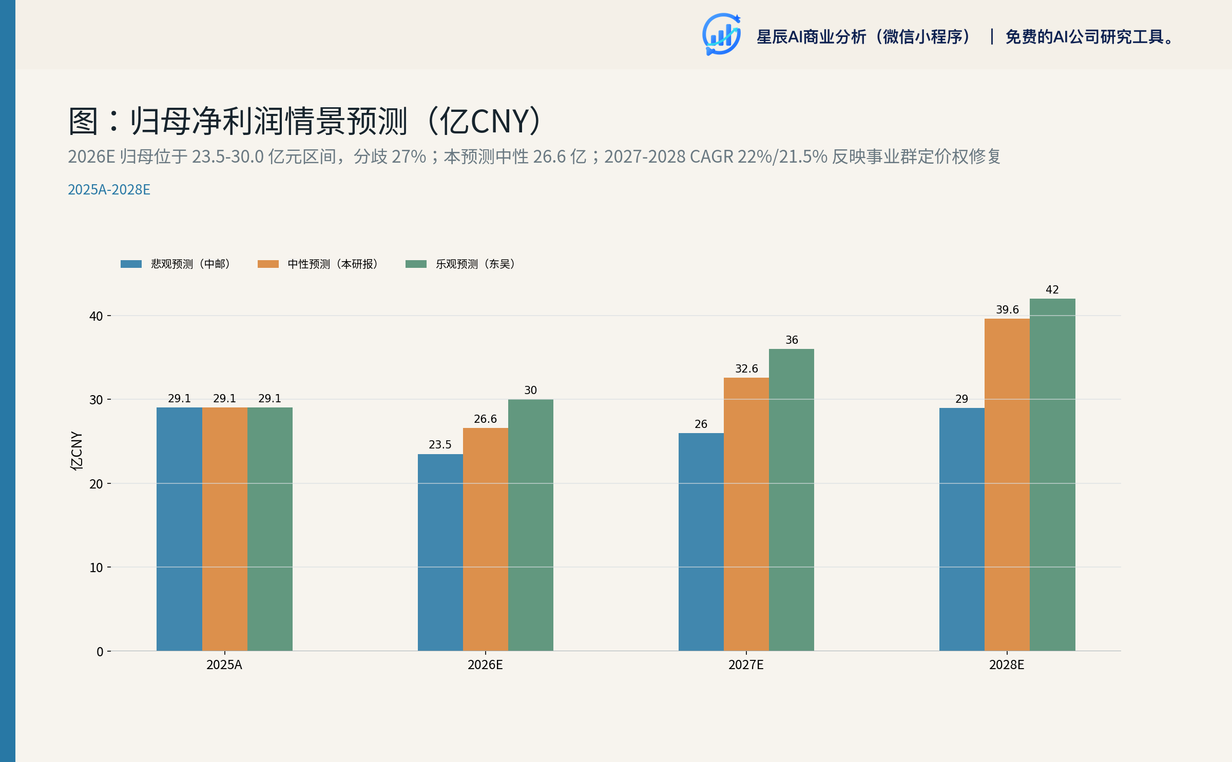 归母净利润情景预测