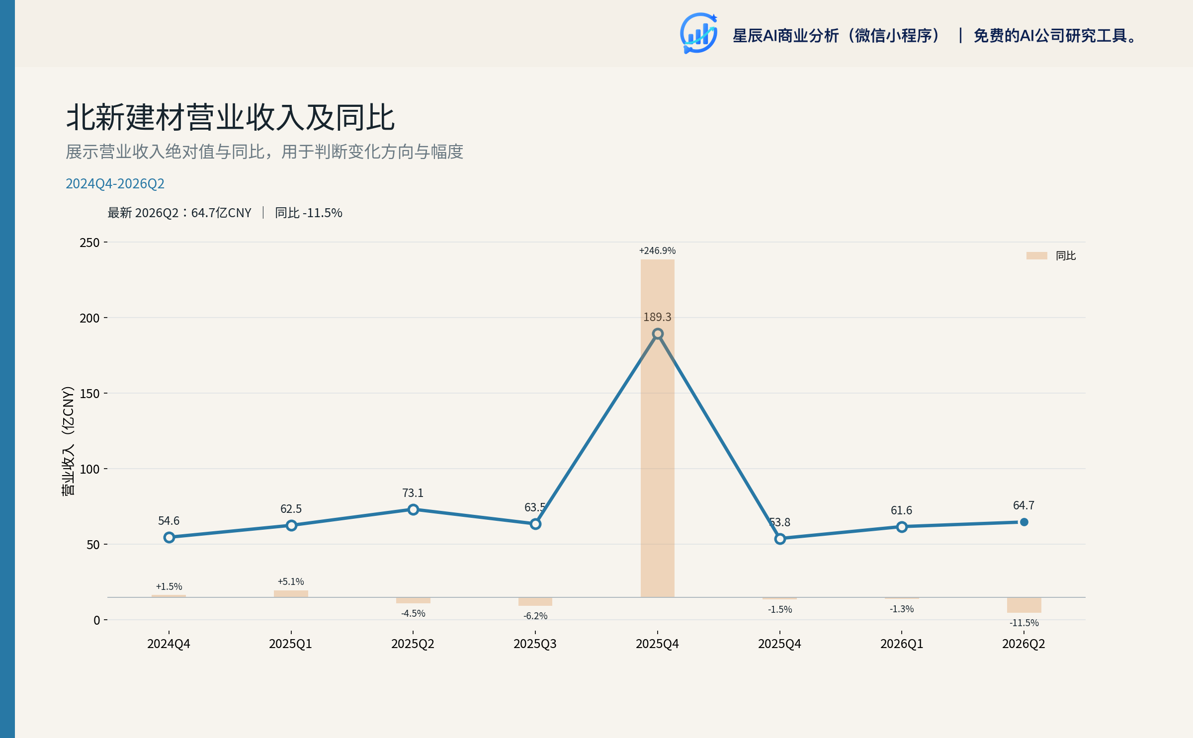 北新建材营业收入及同比