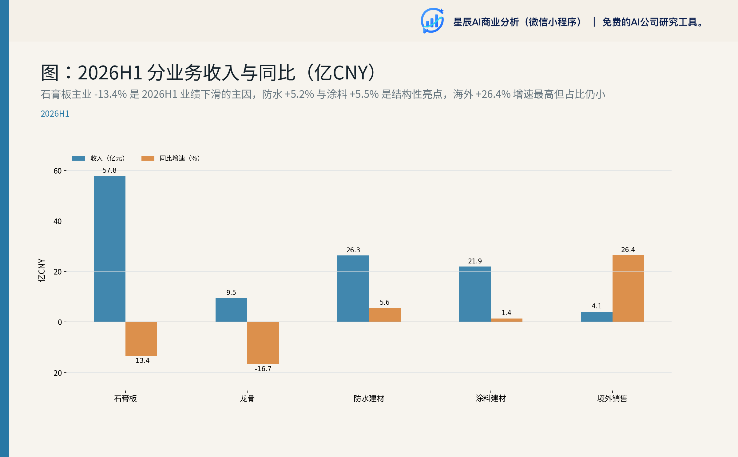 北新建材分业务收入与同比
