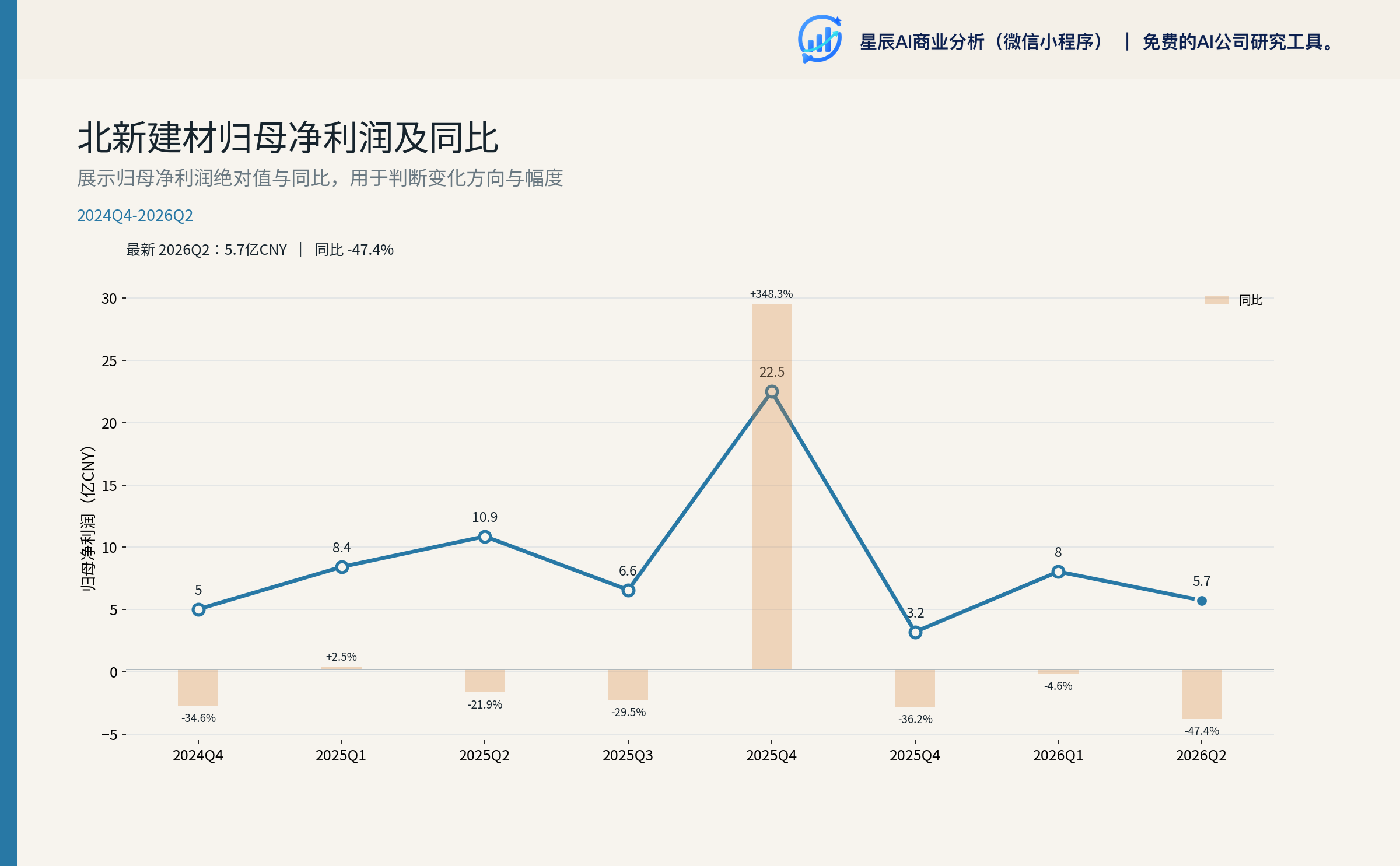北新建材归母净利润及同比