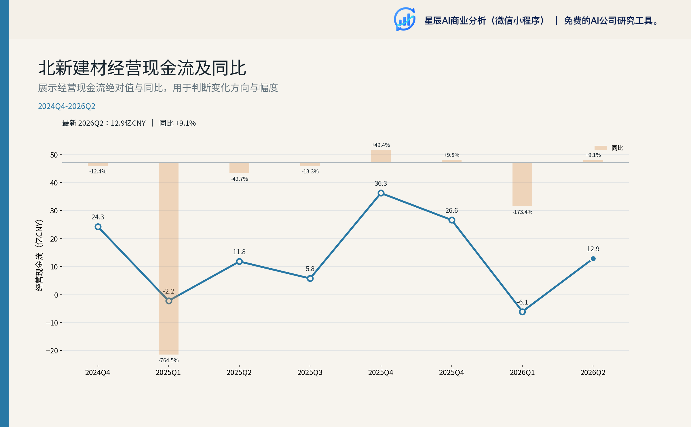 北新建材经营现金流及同比
