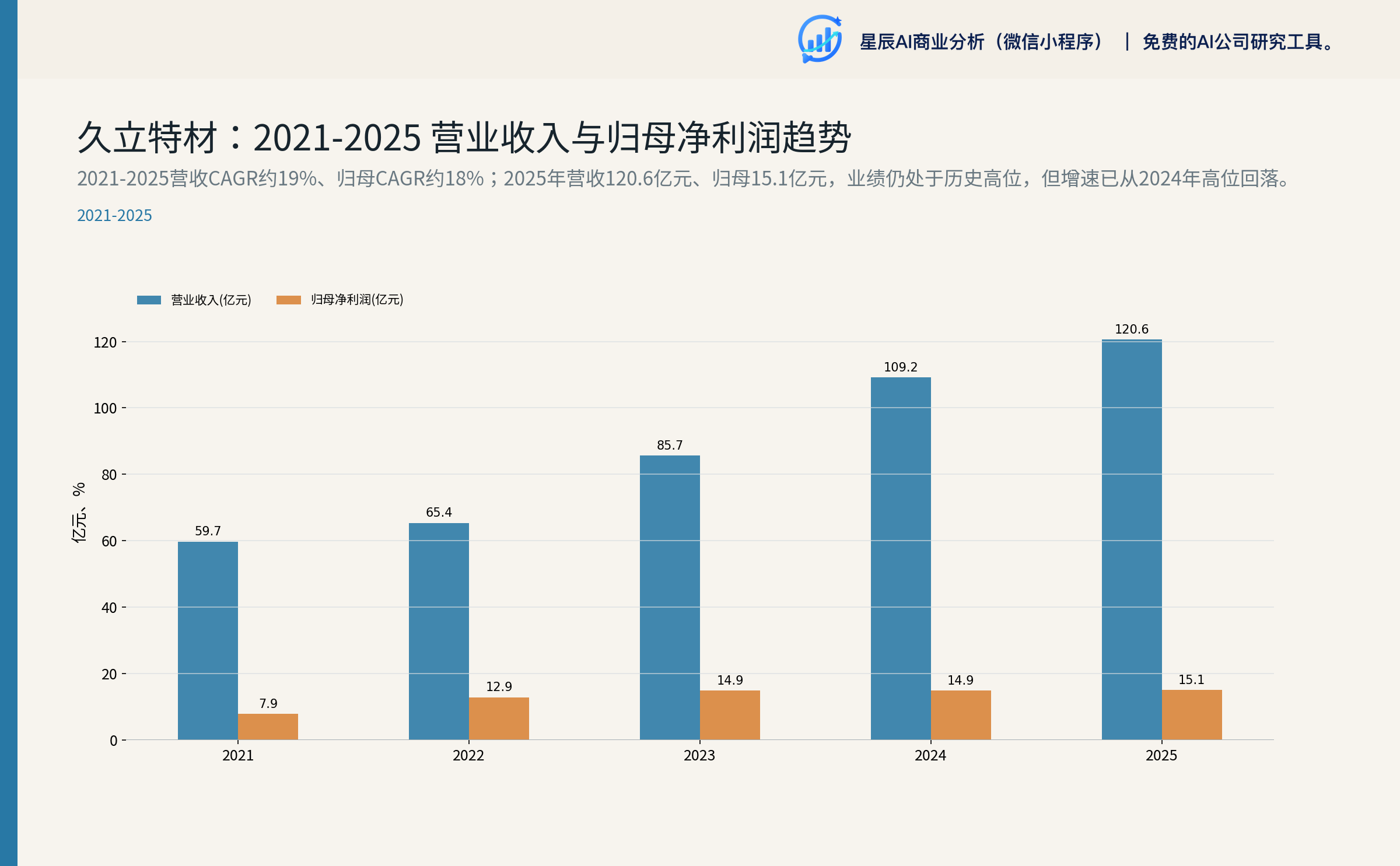 2021-2025 营收与归母净利润趋势