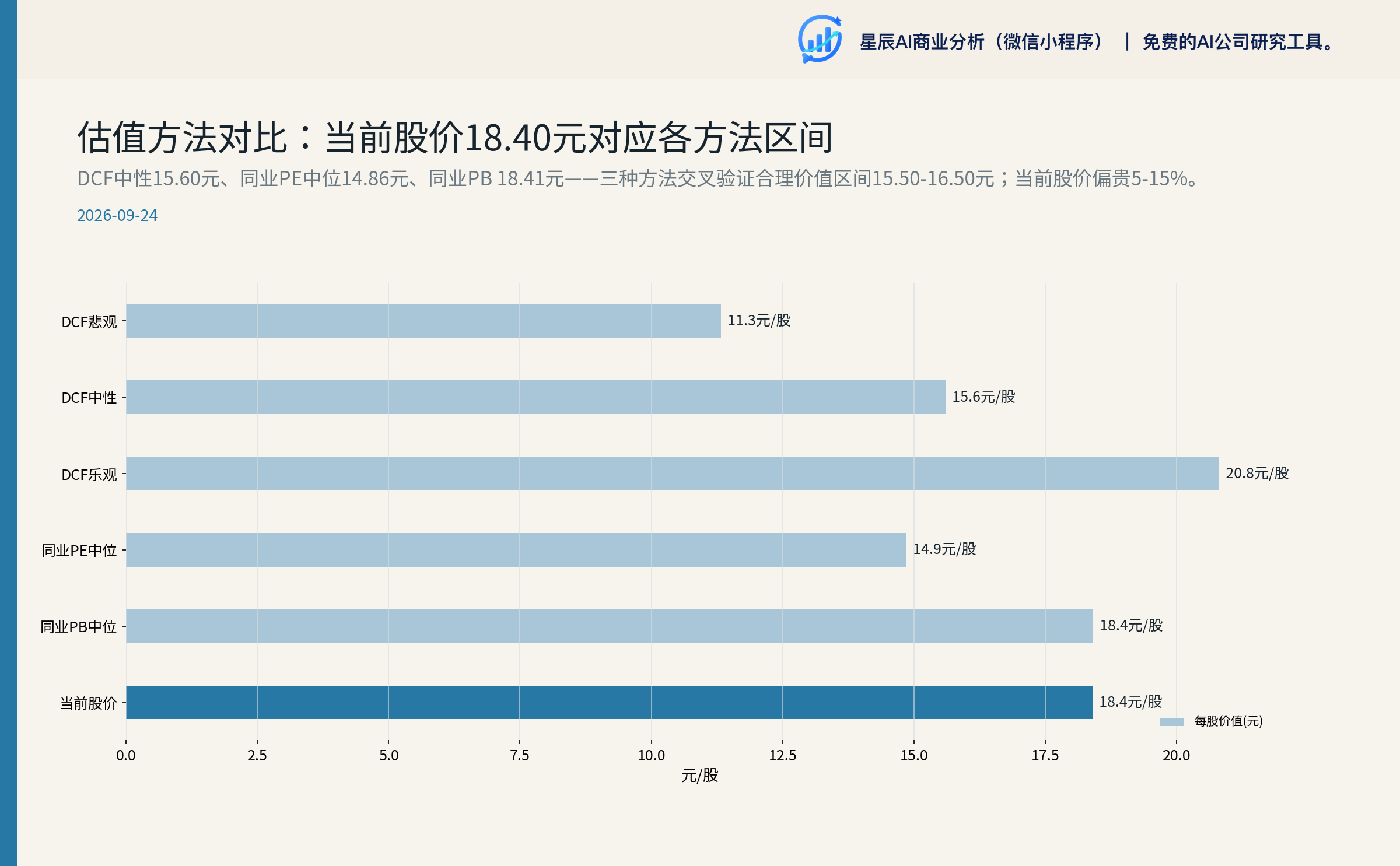 估值方法对比