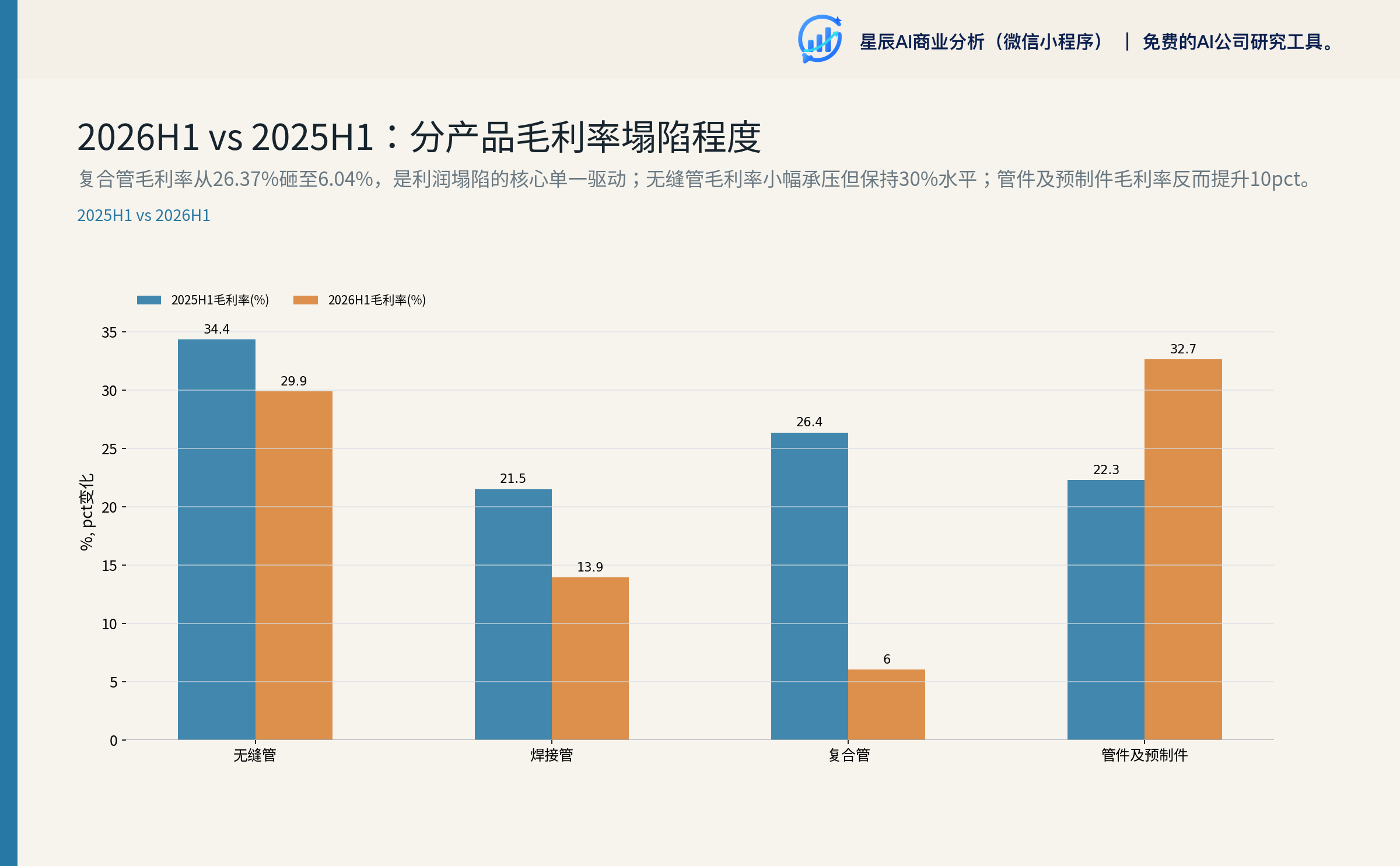 2026H1 vs 2025H1：分产品毛利率塌陷