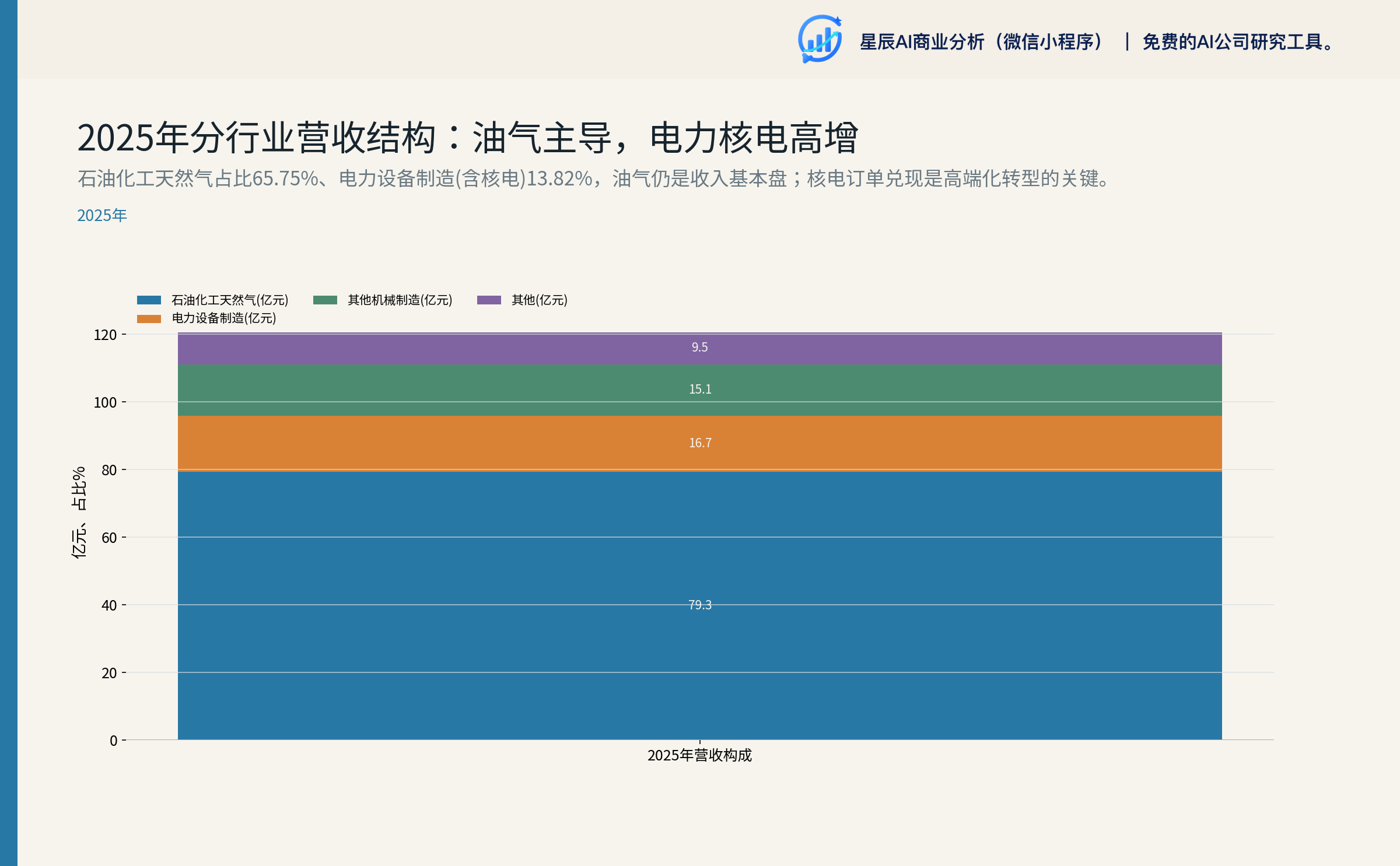 2025年分行业营收结构