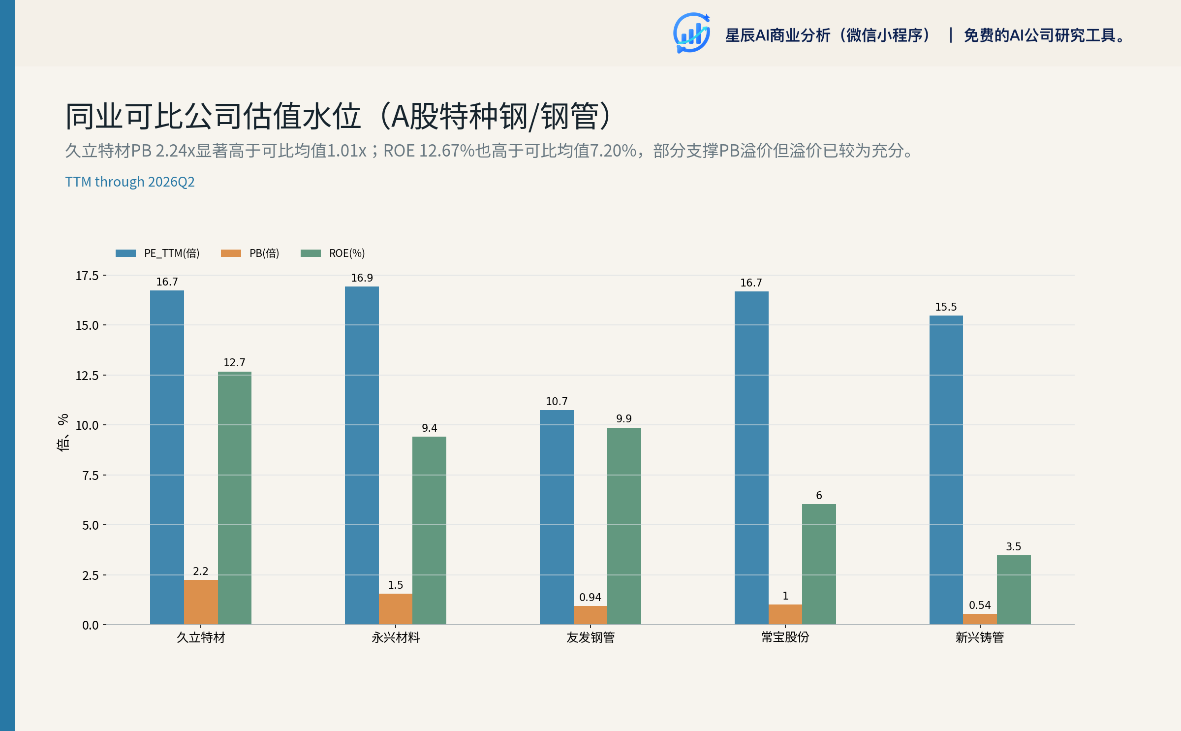 同业可比公司估值水位