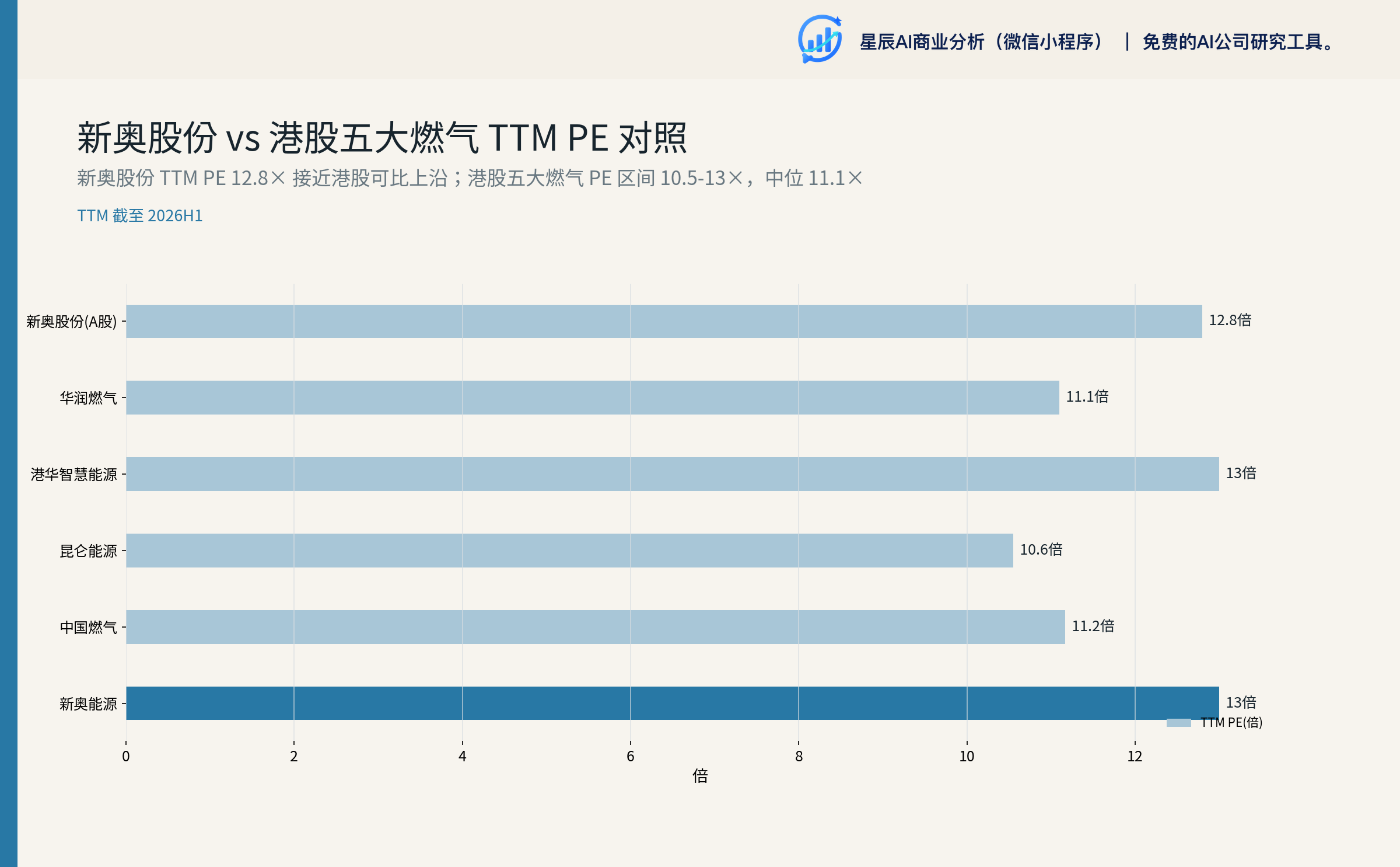 新奥 vs 港股五大燃气 TTM PE 对照