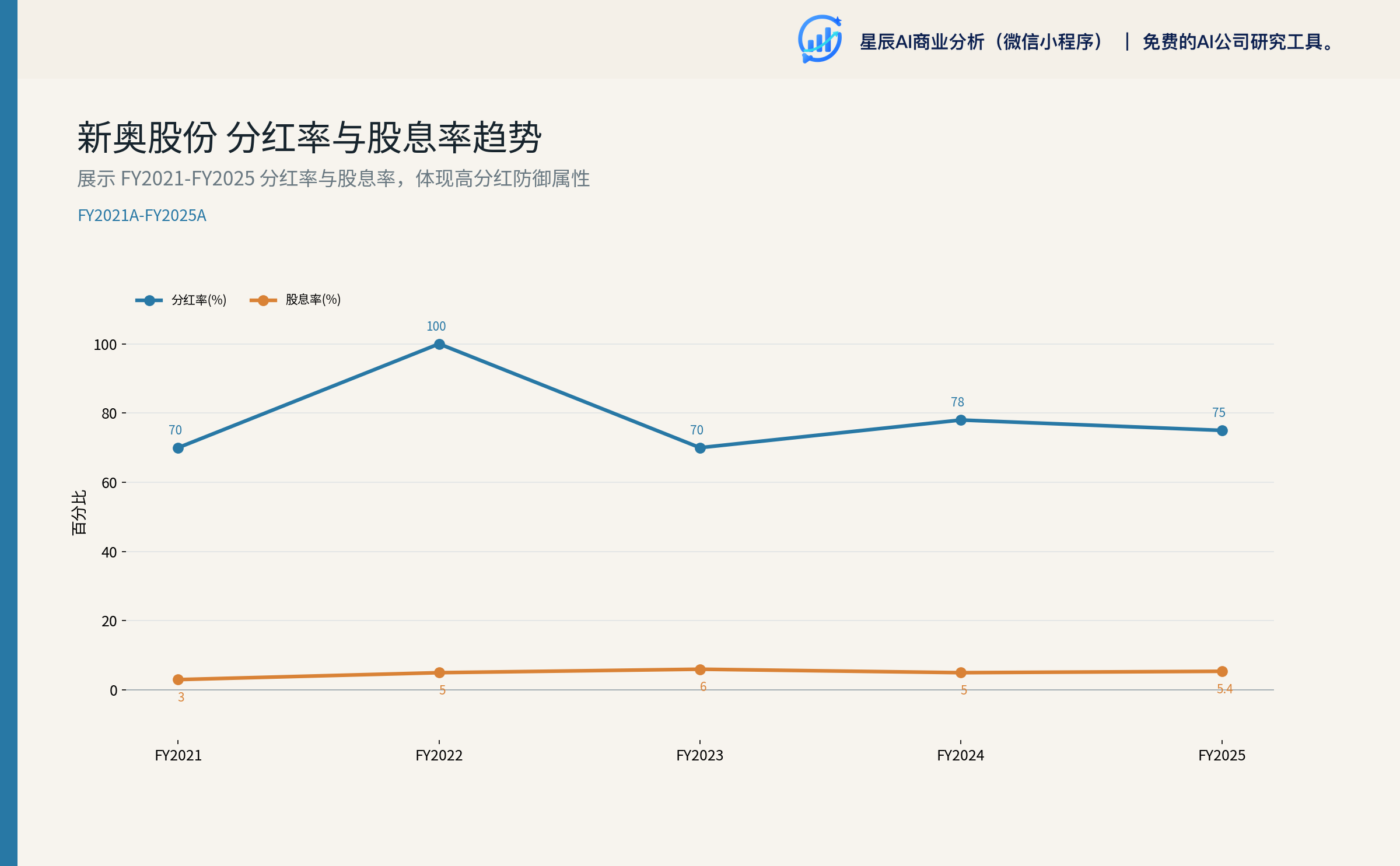 分红率与股息率趋势（2021A-2025A）