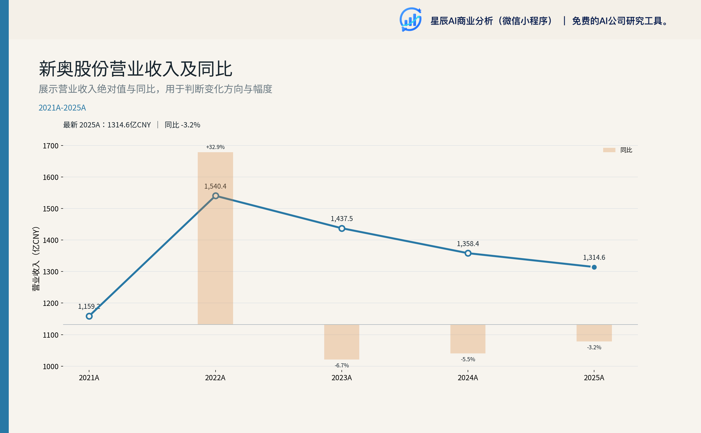 营业收入及同比（2021A-2025A）