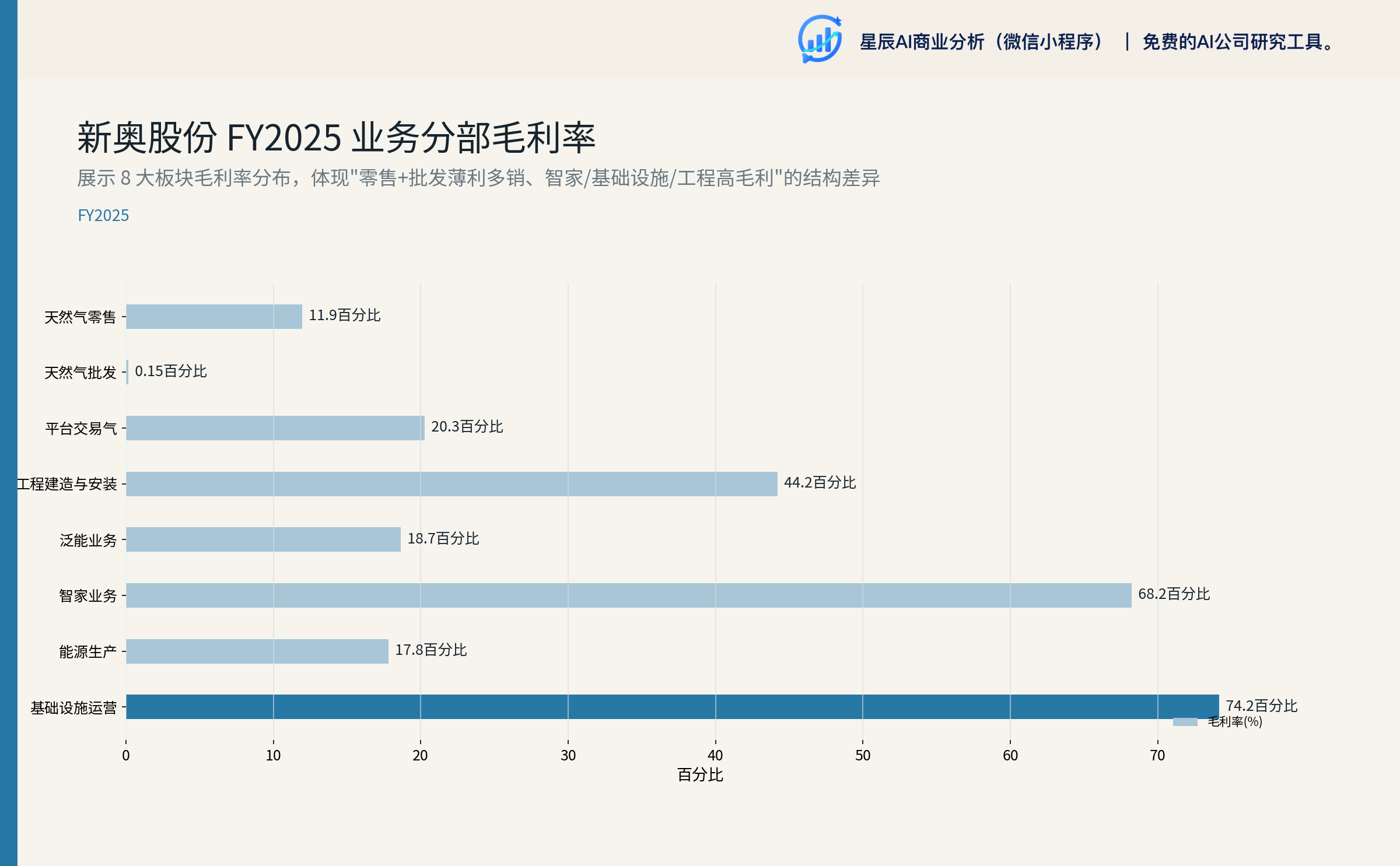 FY2025 业务分部毛利率