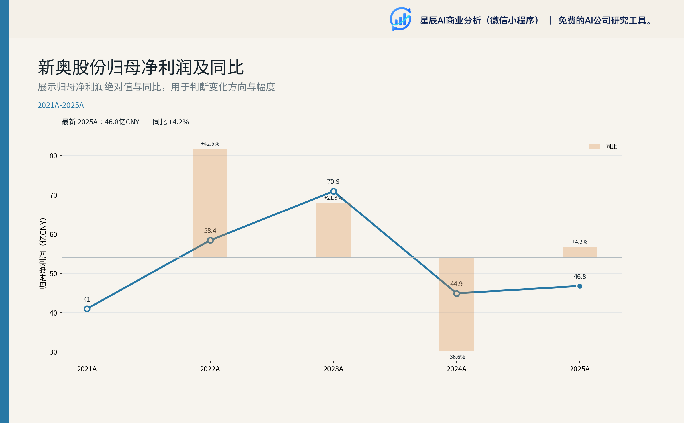 归母净利润及同比（2021A-2025A）