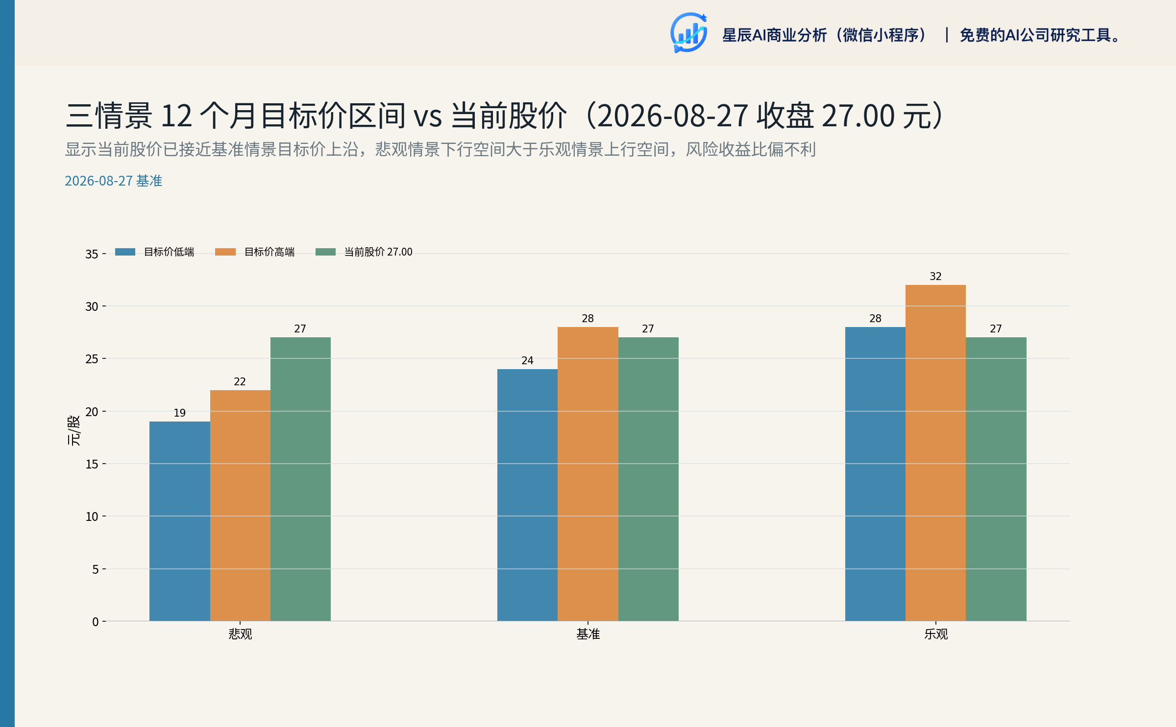 三情景 12 个月目标价区间 vs 当前股价