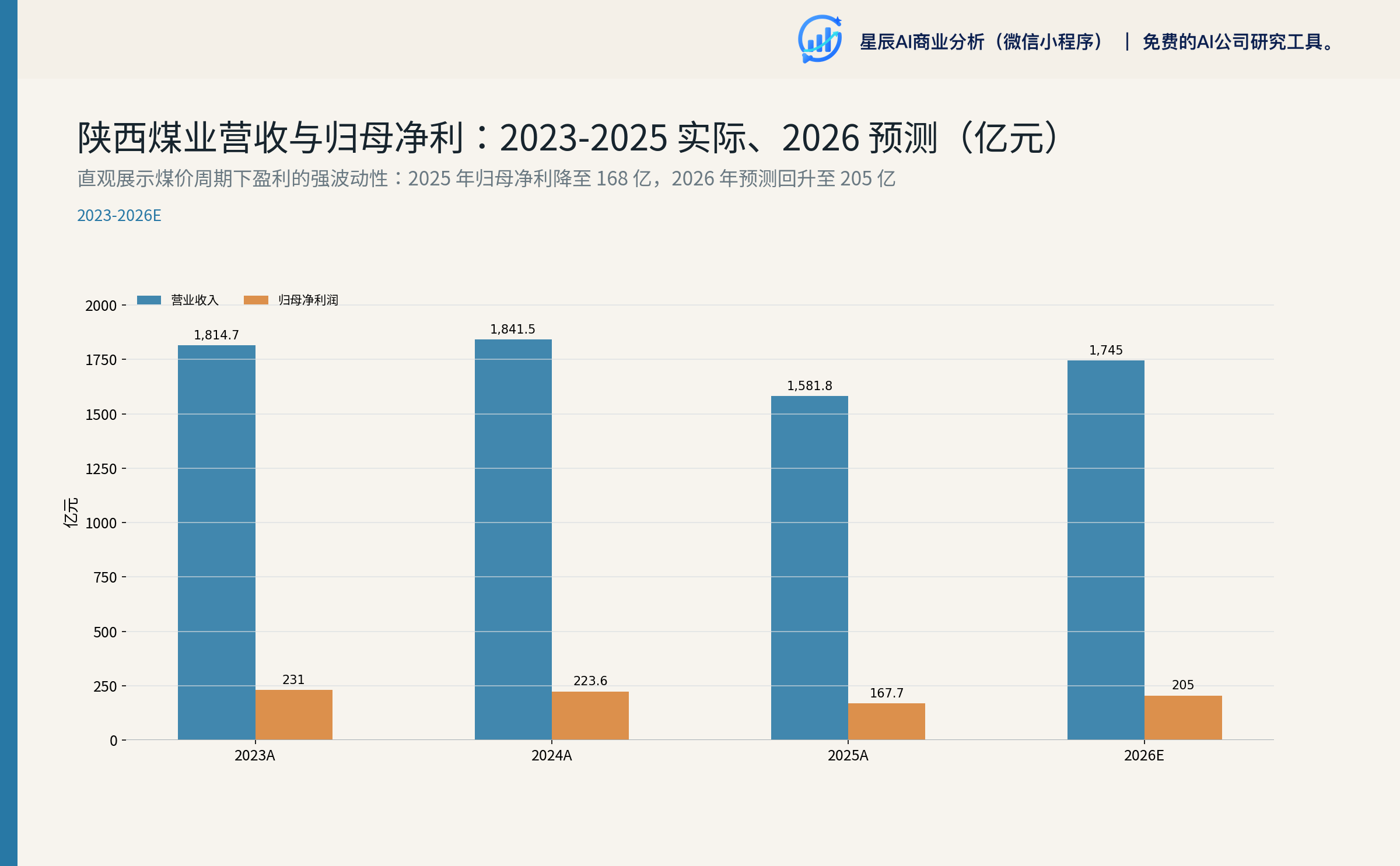 陕西煤业营收与归母净利：2023-2025 实际、2026 预测（亿元）