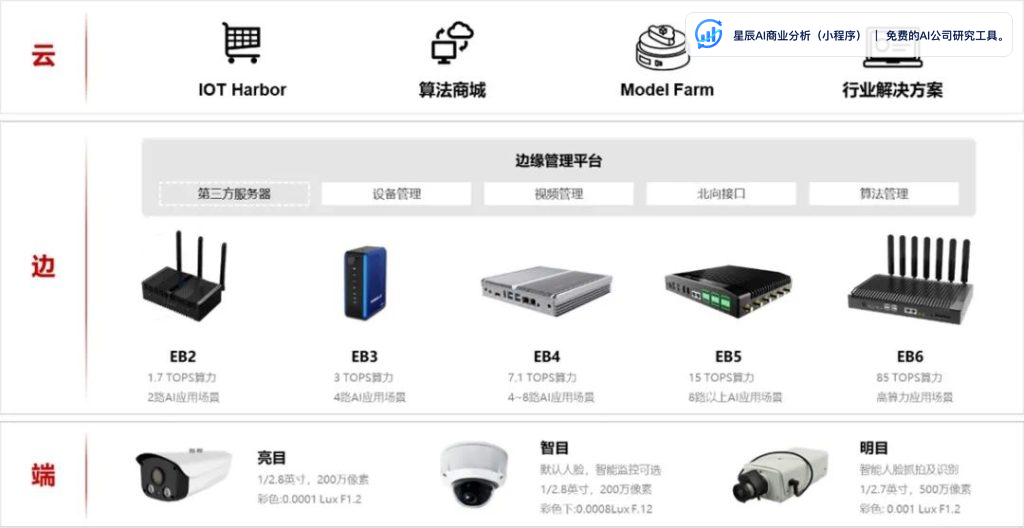 大华股份端边云AIoT架构示意图