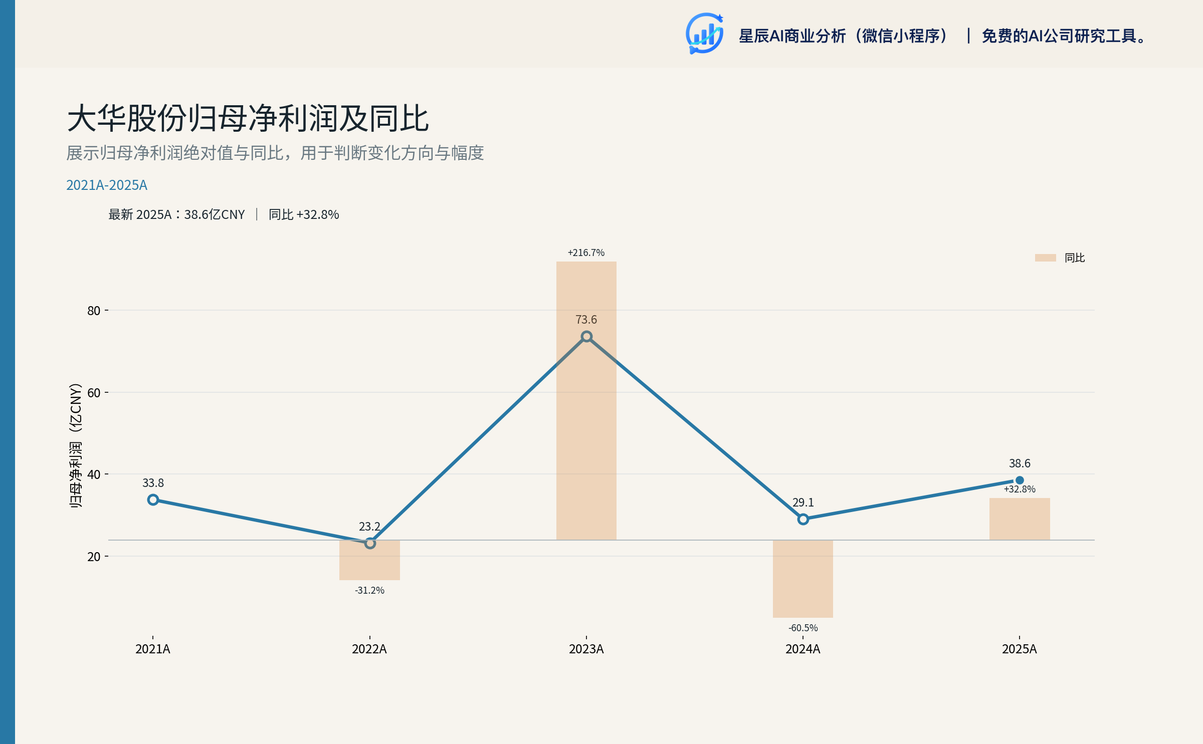 大华股份归母净利润同比